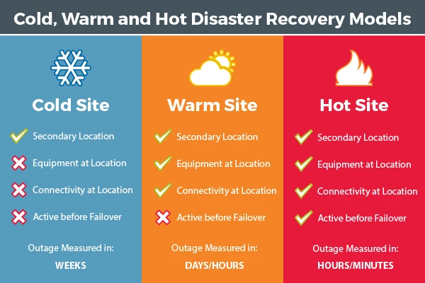 Disaster Recovery Types: Cold-Warm-Hot