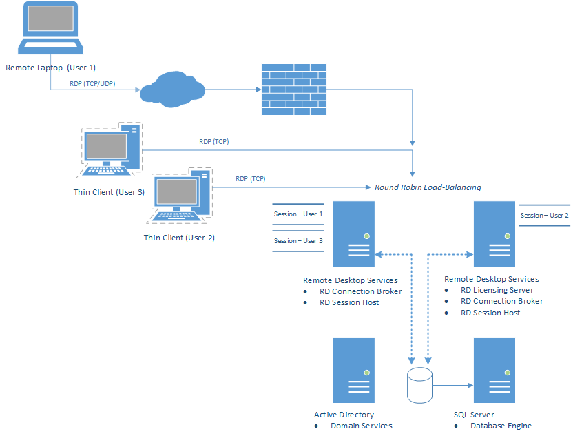 Remote Desktop Services Architecture