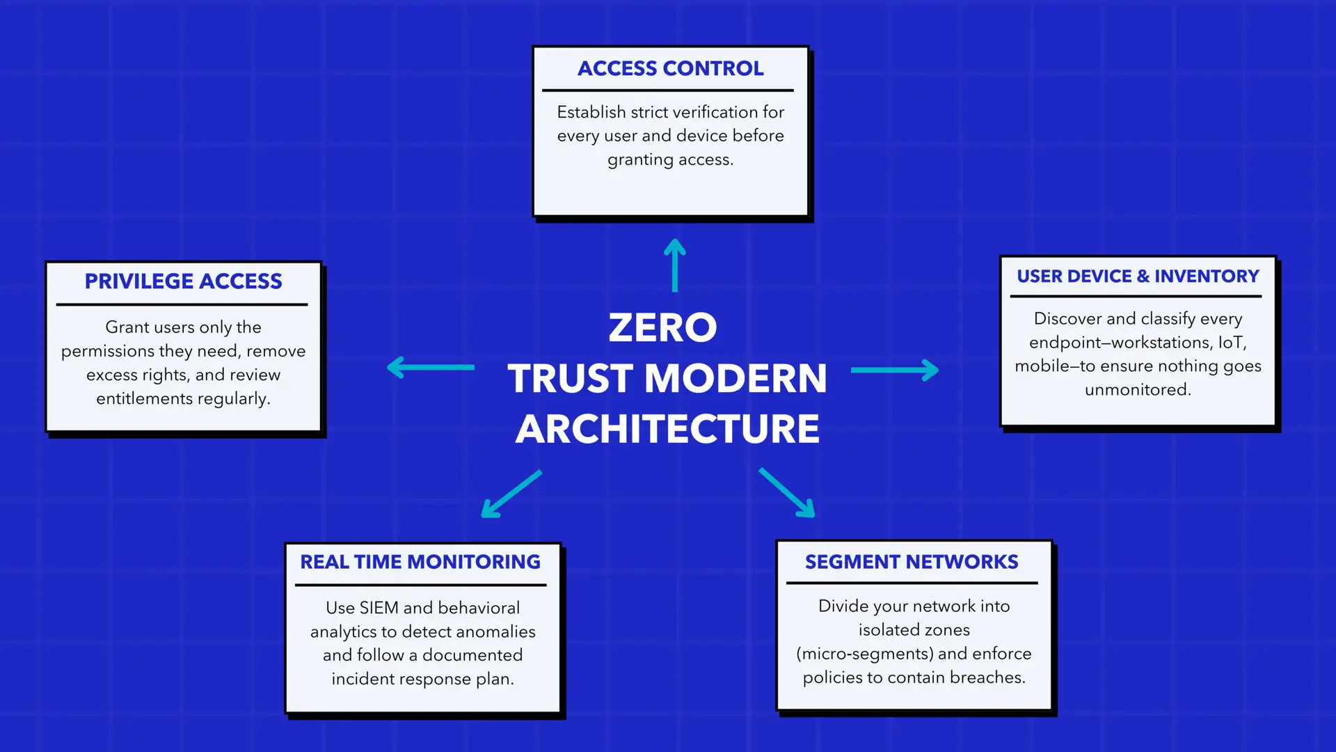 Zero Trust Modern Architecture diagram showing four connected components: Access Control, Privilege Access, Network & Workload, and Identity & Verification on blue background