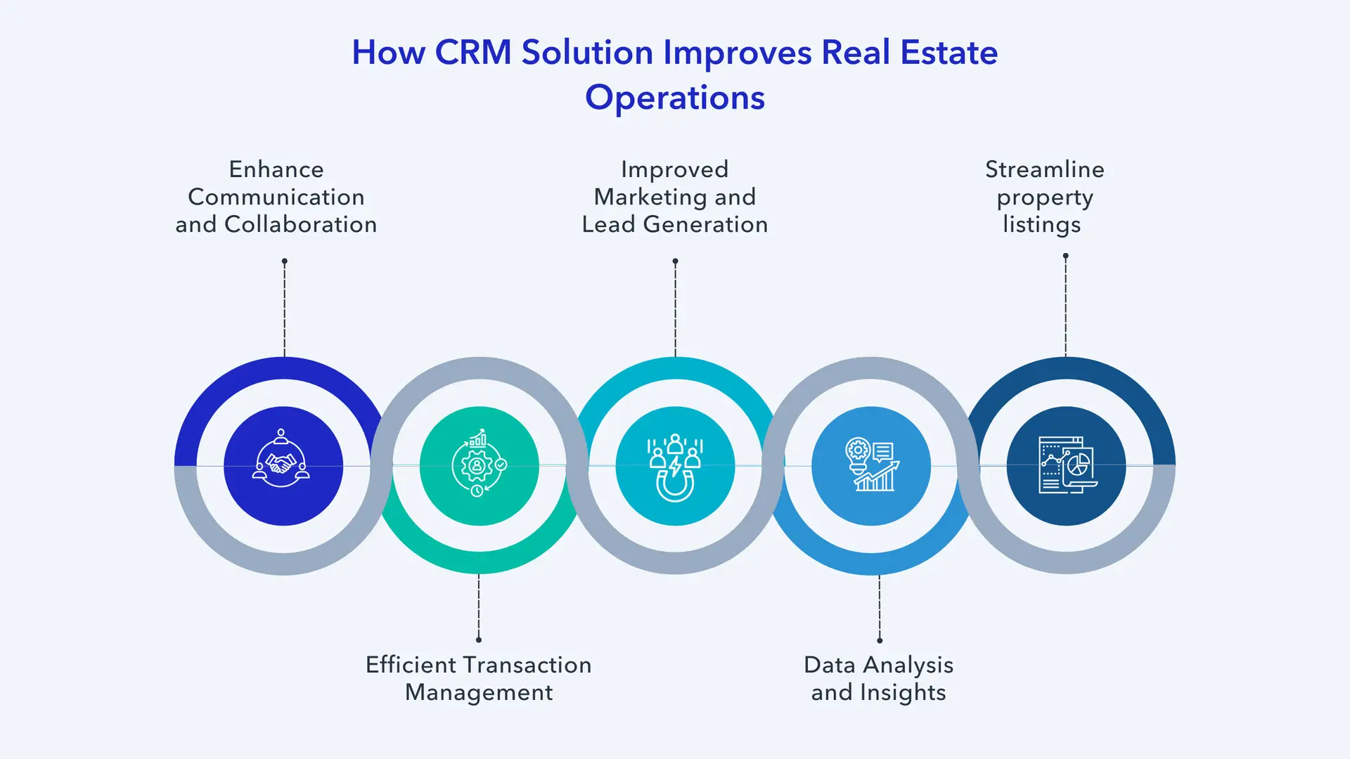 Infographic showing five key benefits of CRM implementation in real estate: enhance communication and collaboration, efficient transaction management, improved marketing and lead generation, data analysis and insights, and streamlined property listings.