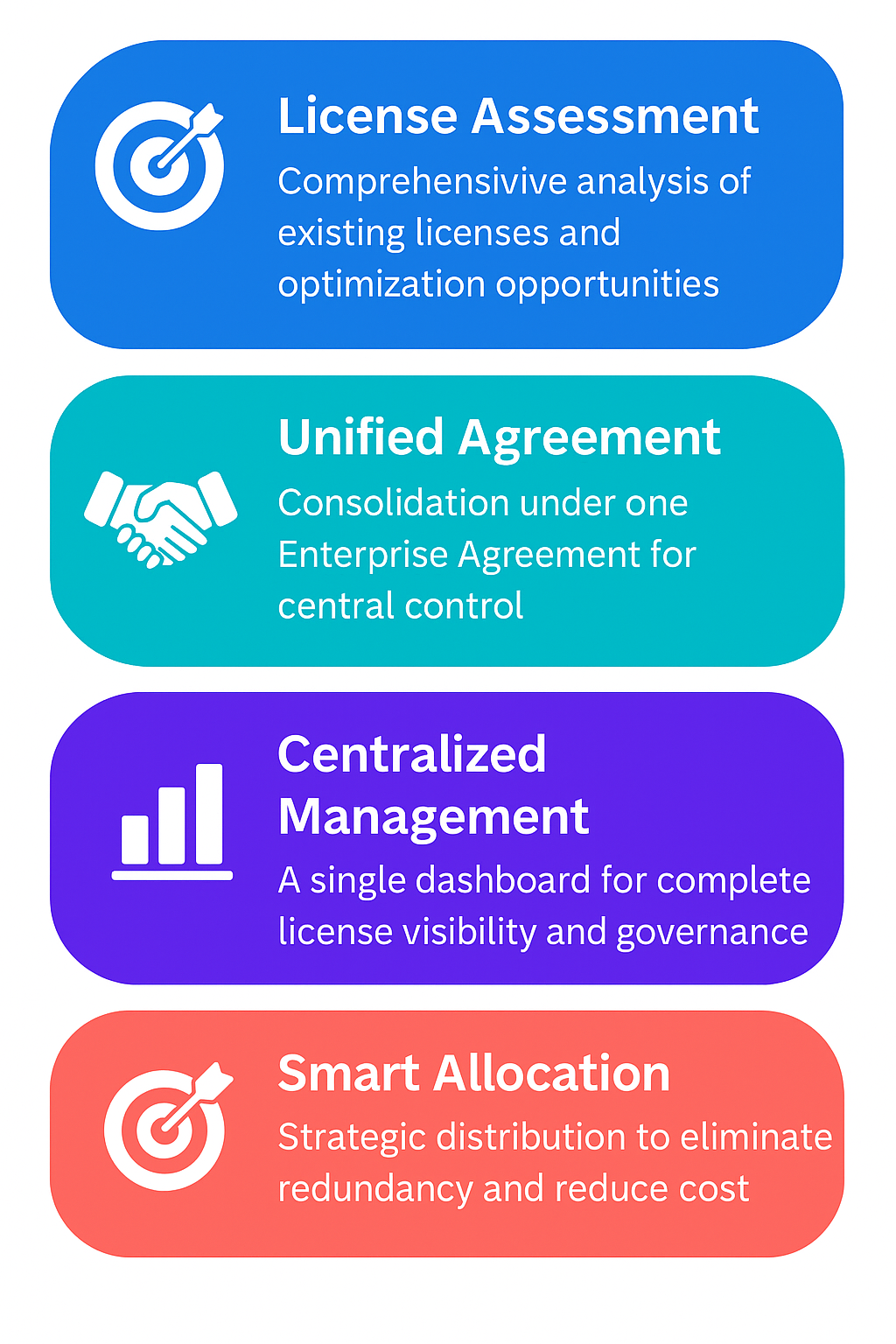 Four-step Enterprise License Management process showing License Assessment, Unified Agreement, Centralized Management, and Smart Allocation with icons and descriptions.