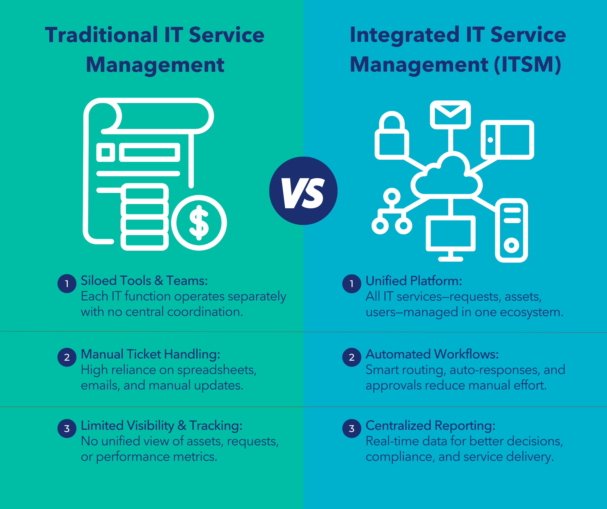 Traditional vs Integrated IT Service Management comparison showing key differences in approach