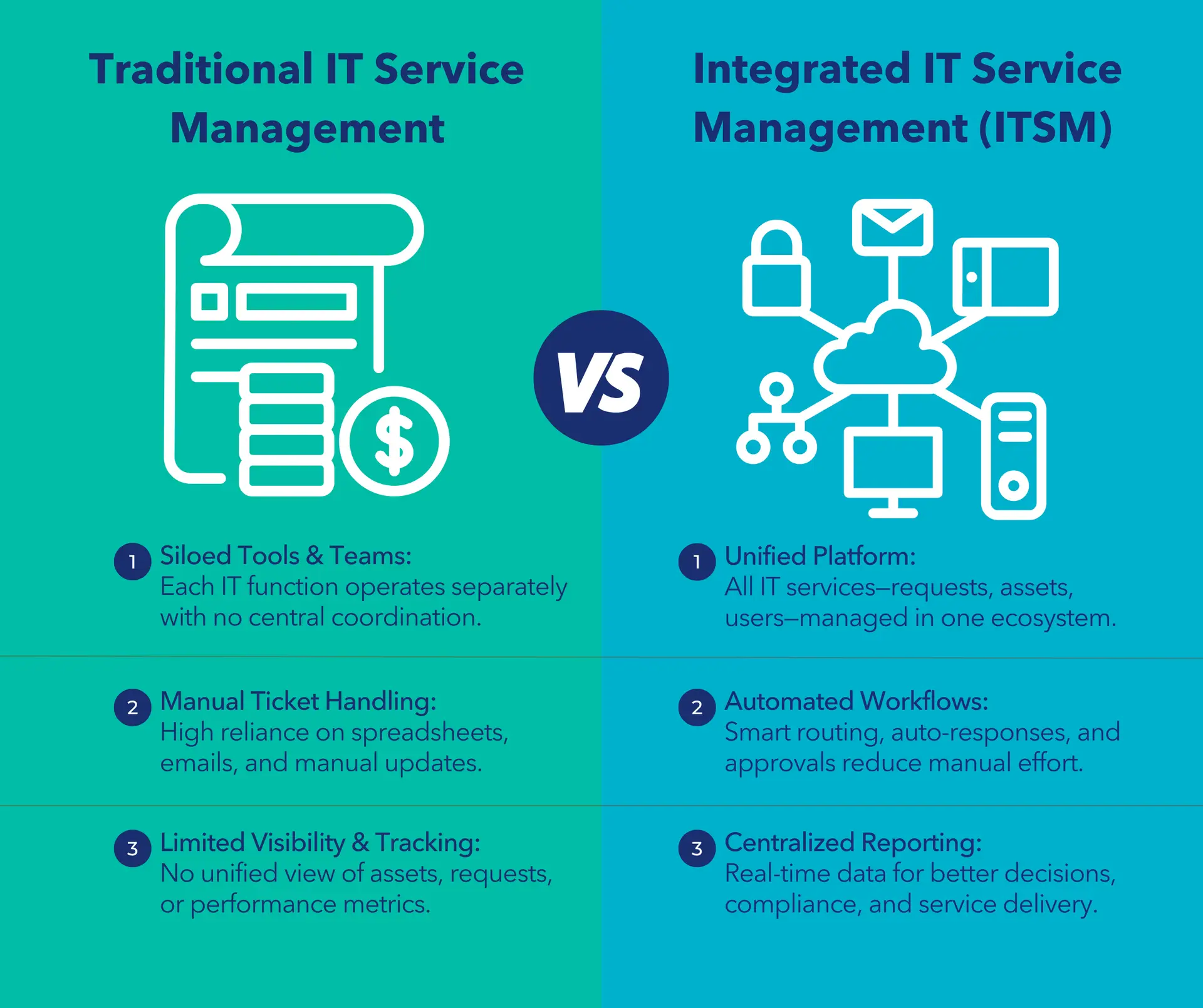 Traditional vs Integrated IT Service Management comparison showing key differences in approach