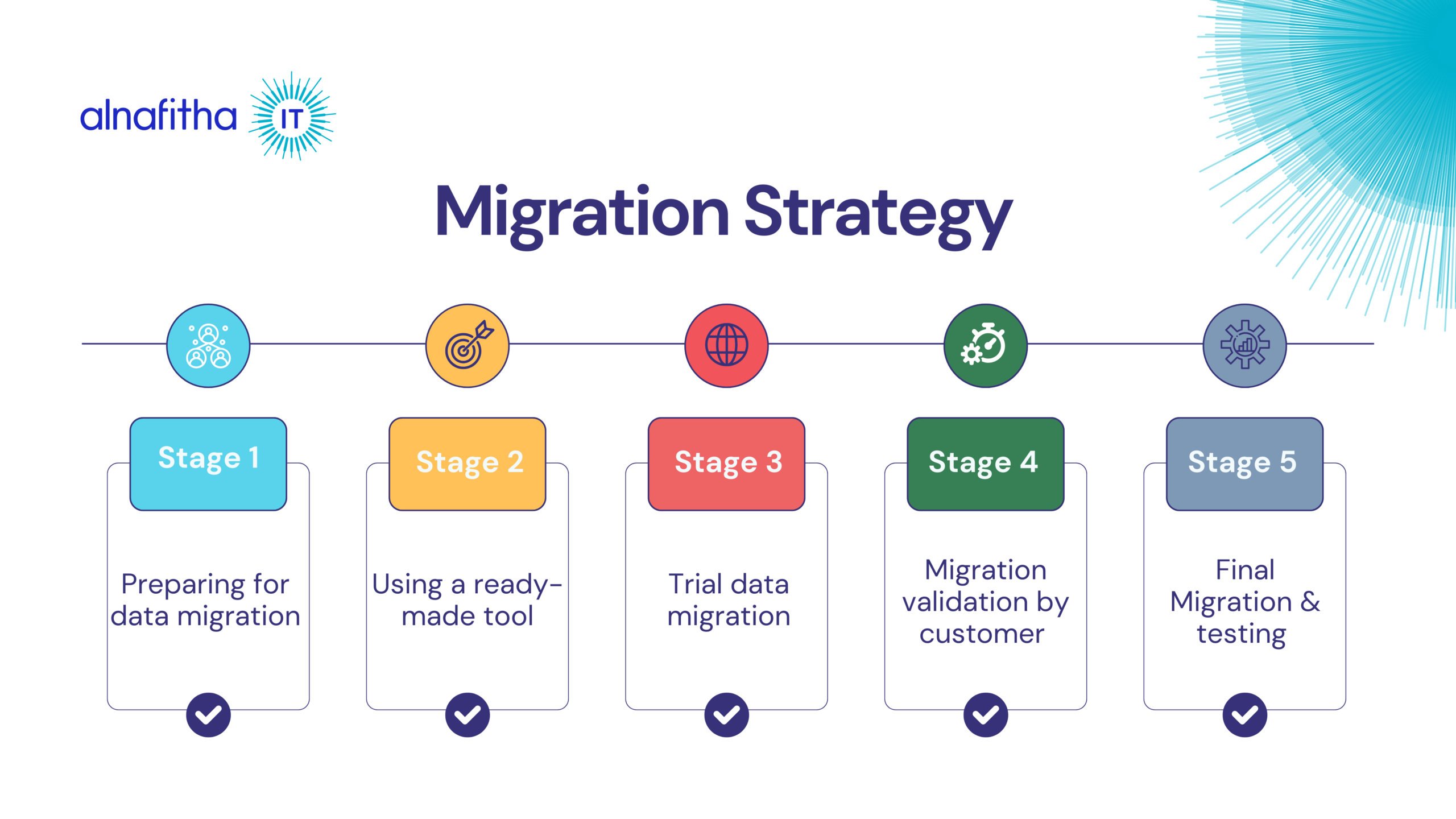 SharePoint Migration Strategy process diagram showing 5 stages from preparation to final testing by Alnafitha IT