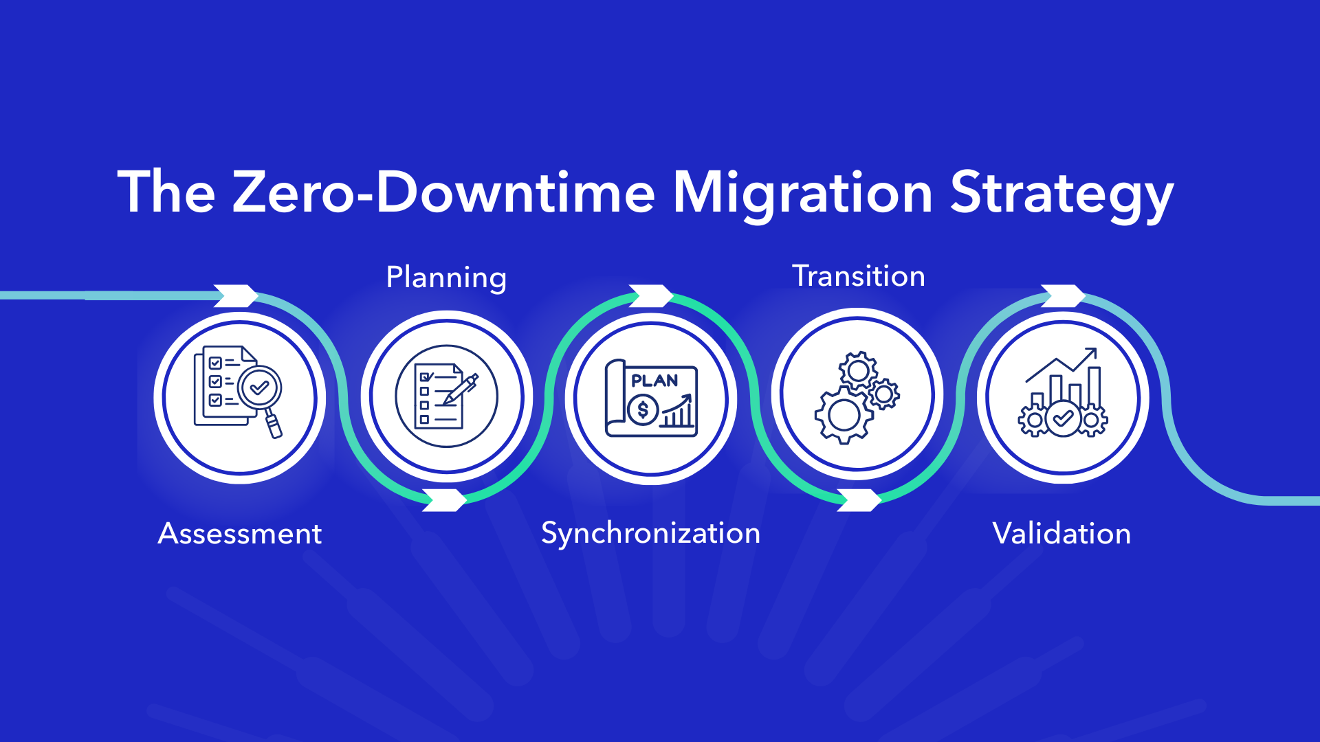  Zero-downtime migration strategy process showing 5 key phases: Assessment, Planning, Synchronization, Transition, and Validation