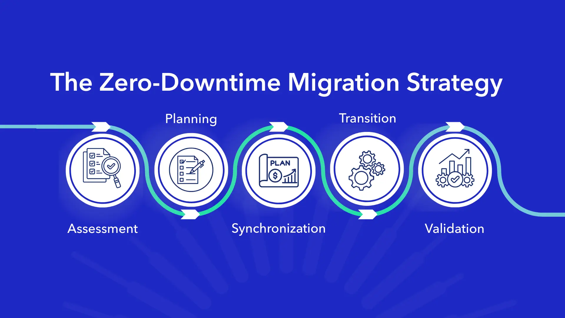  Zero-downtime migration strategy process showing 5 key phases: Assessment, Planning, Synchronization, Transition, and Validation