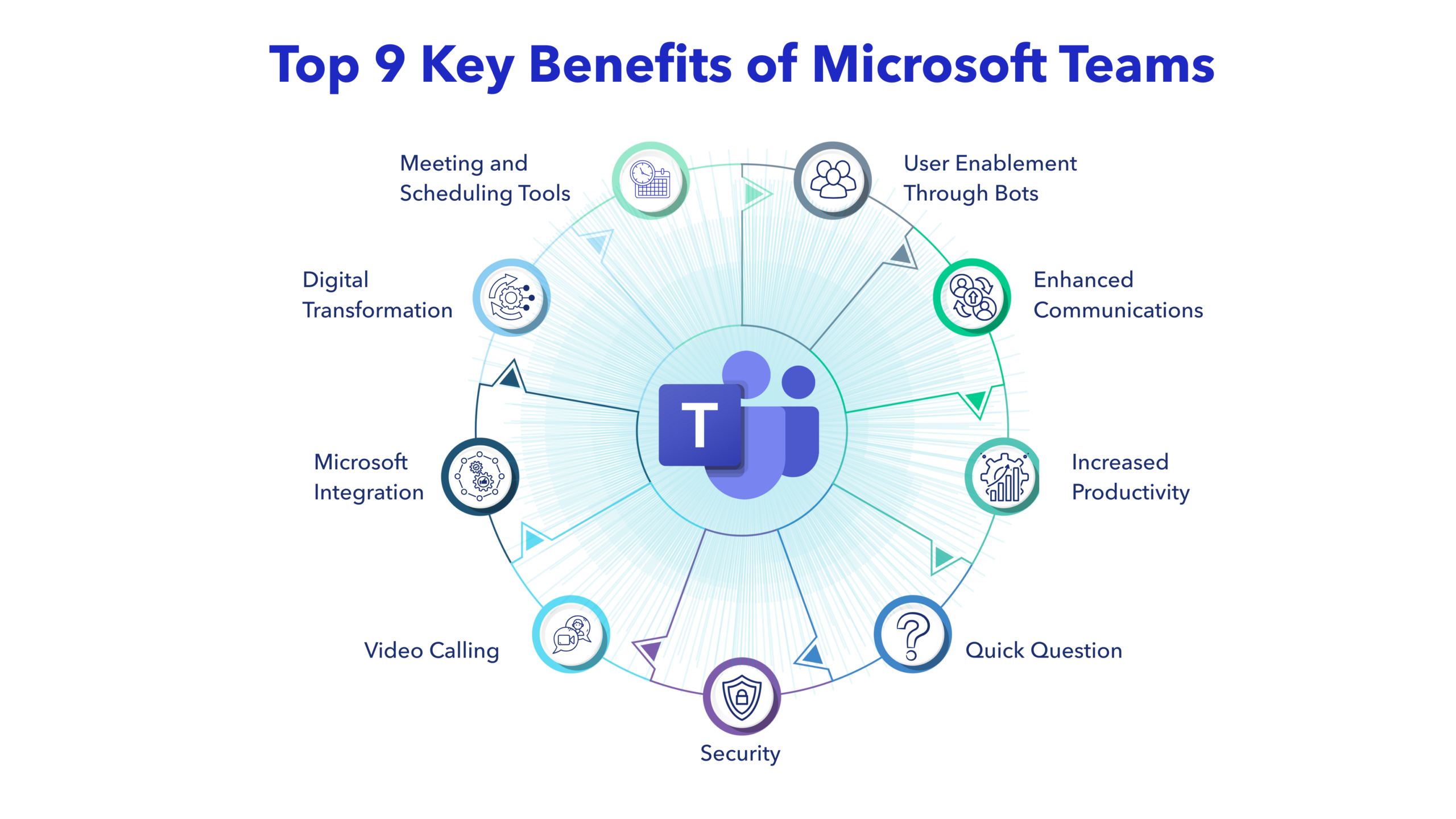 Top 9 key benefits of Microsoft Teams including productivity, security, integration, and digital transformation for business communication