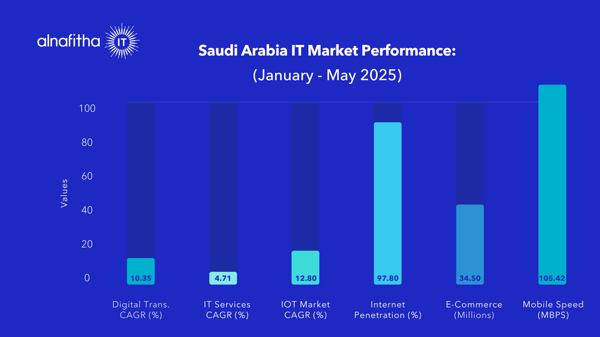 Blue bar chart displaying Saudi Arabia IT market performance metrics including digital transformation CAGR percentages, IT services growth, IoT market data, internet penetration rates, e-commerce user numbers and mobile internet speeds