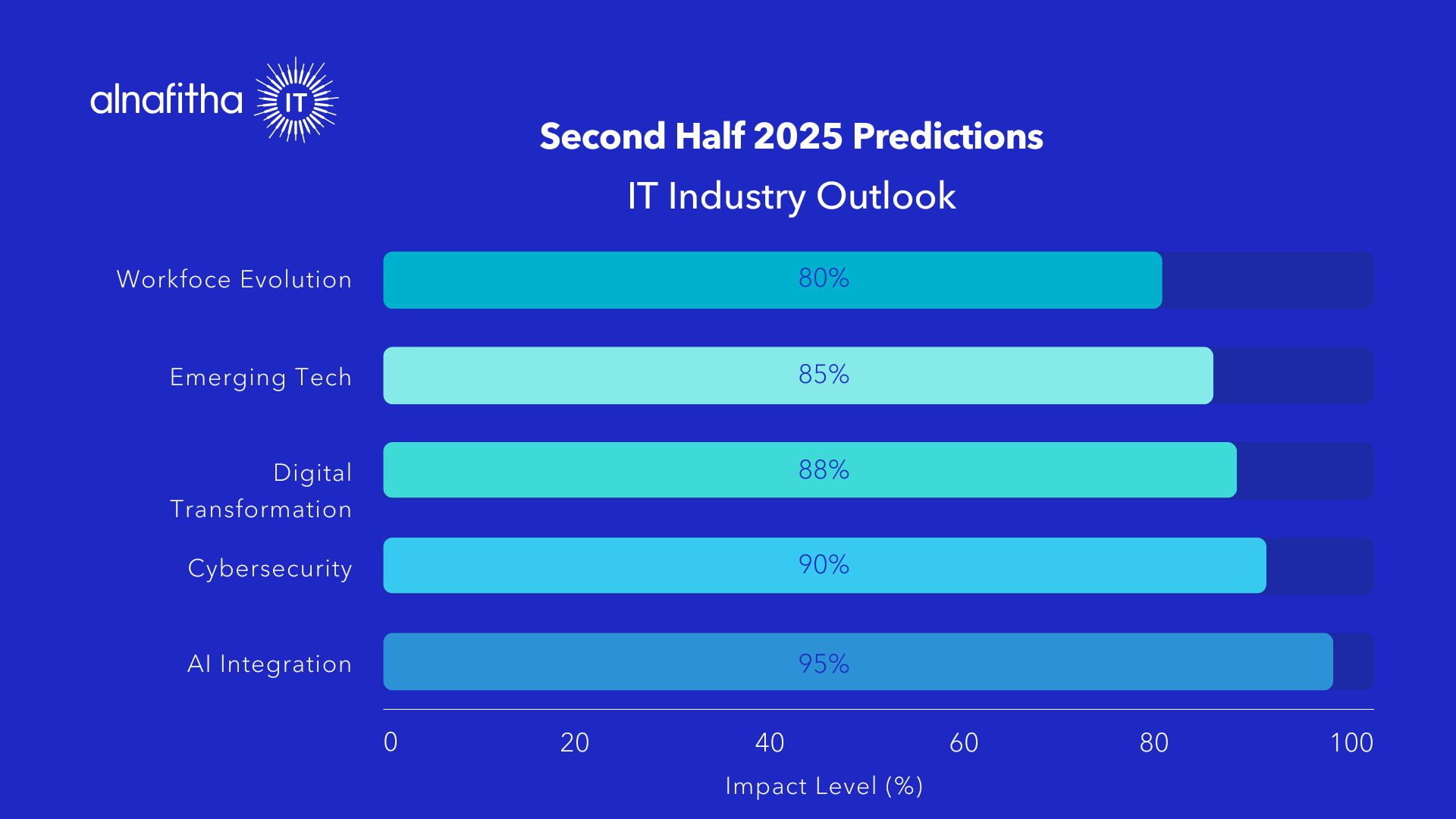 Horizontal bar chart showing second half 2025 IT industry predictions with impact percentages for AI integration at 95%, cybersecurity at 90%, digital transformation at 88%, emerging tech at 85%, and workforce evolution at 80%