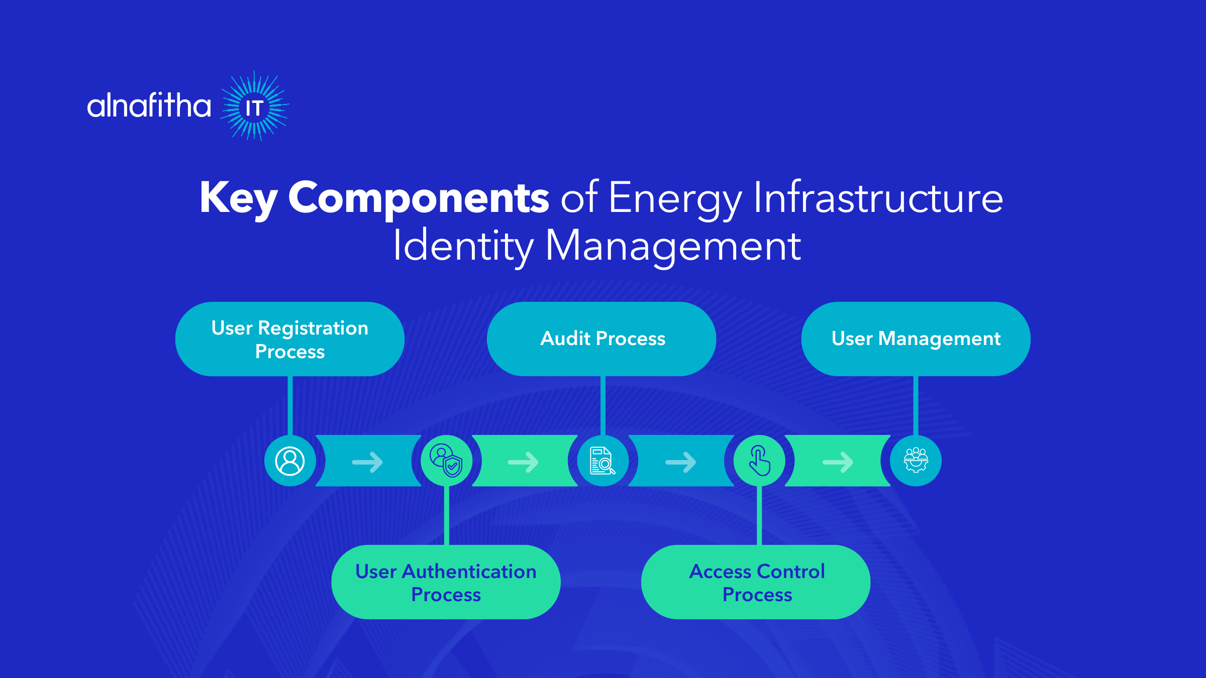 Smart grid security identity management components diagram
