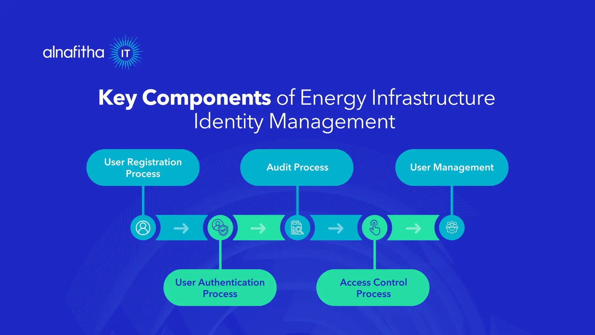 Smart grid security identity management components diagram 