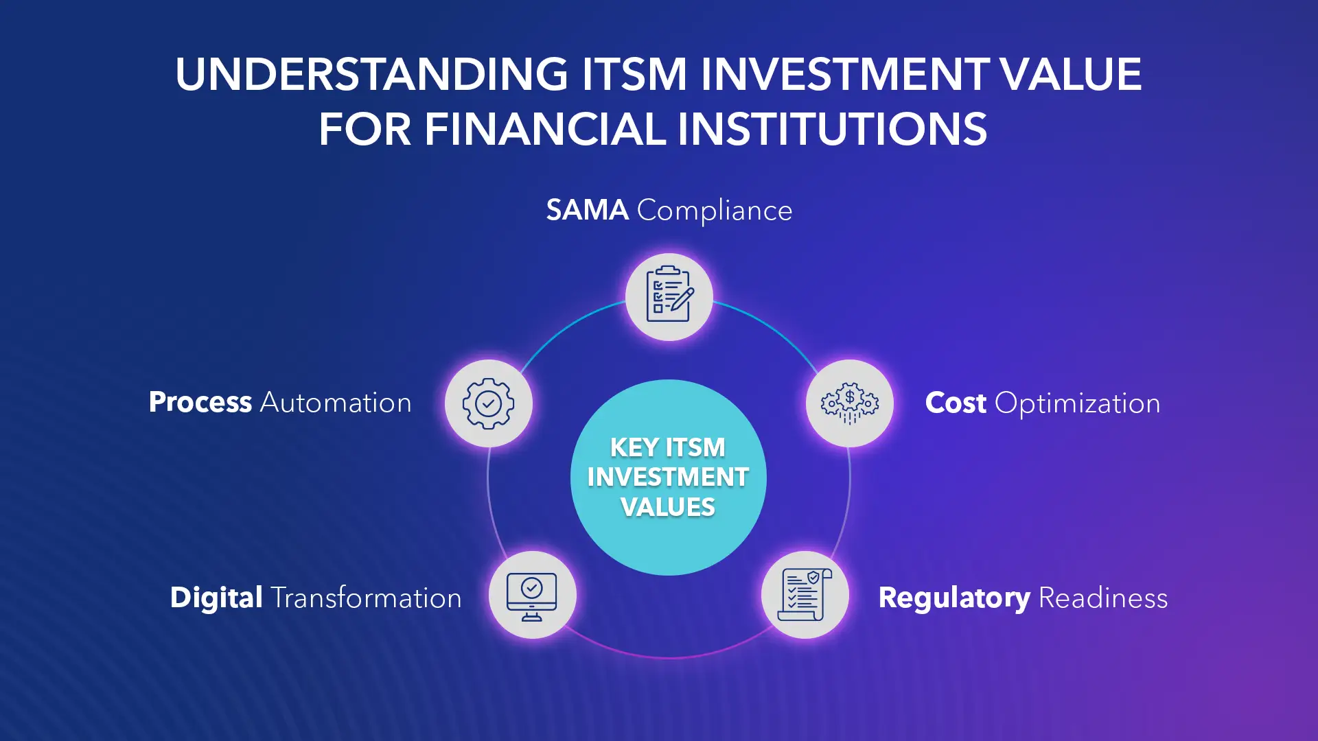 ITSM investment value diagram showing SAMA compliance benefits for financial institutions