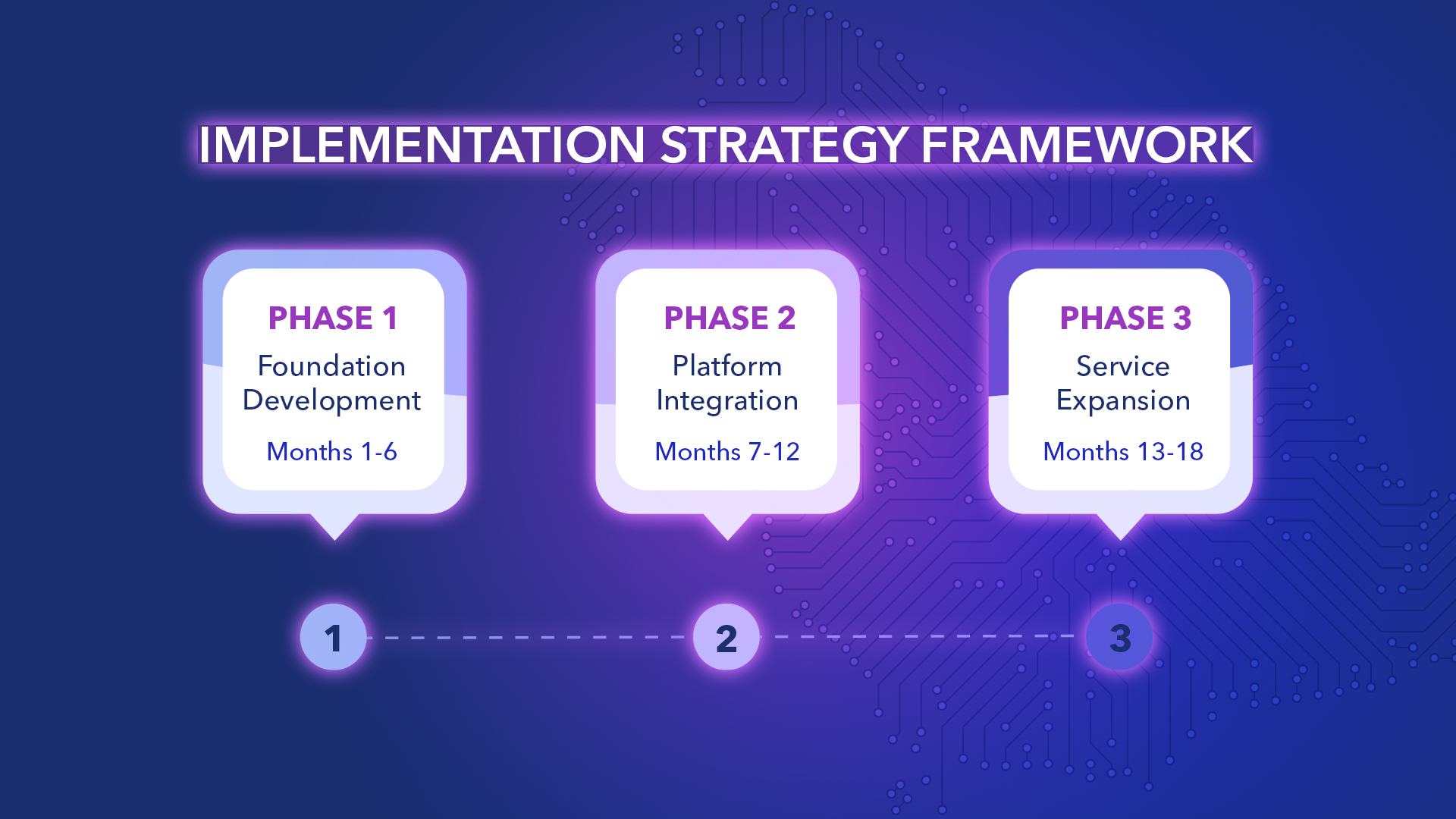 Banking digital transformation implementation strategy framework showing three phases: Foundation Development (months 1-6), Platform Integration (months 7-12), and Service Expansion (months 13-18) with purple and blue gradient background and connected timeline