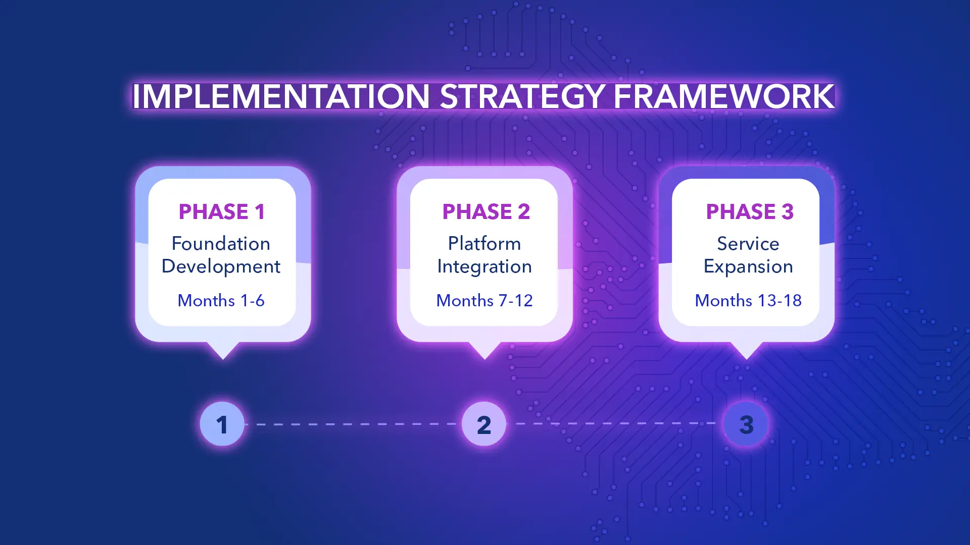Banking digital transformation implementation strategy framework showing three phases: Foundation Development (months 1-6), Platform Integration (months 7-12), and Service Expansion (months 13-18) with purple and blue gradient background and connected timeline