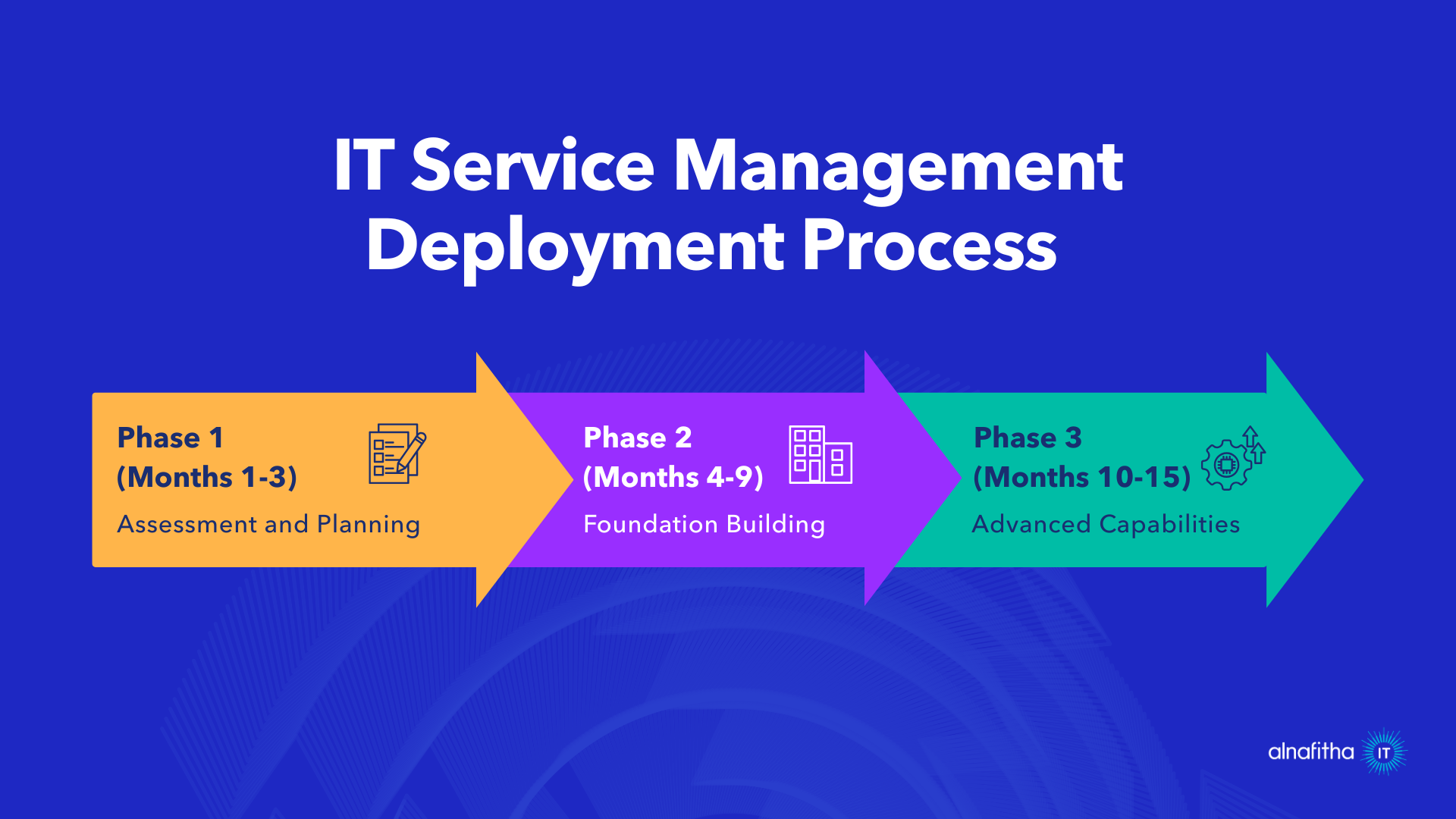 IT service management deployment process three phases Saudi government