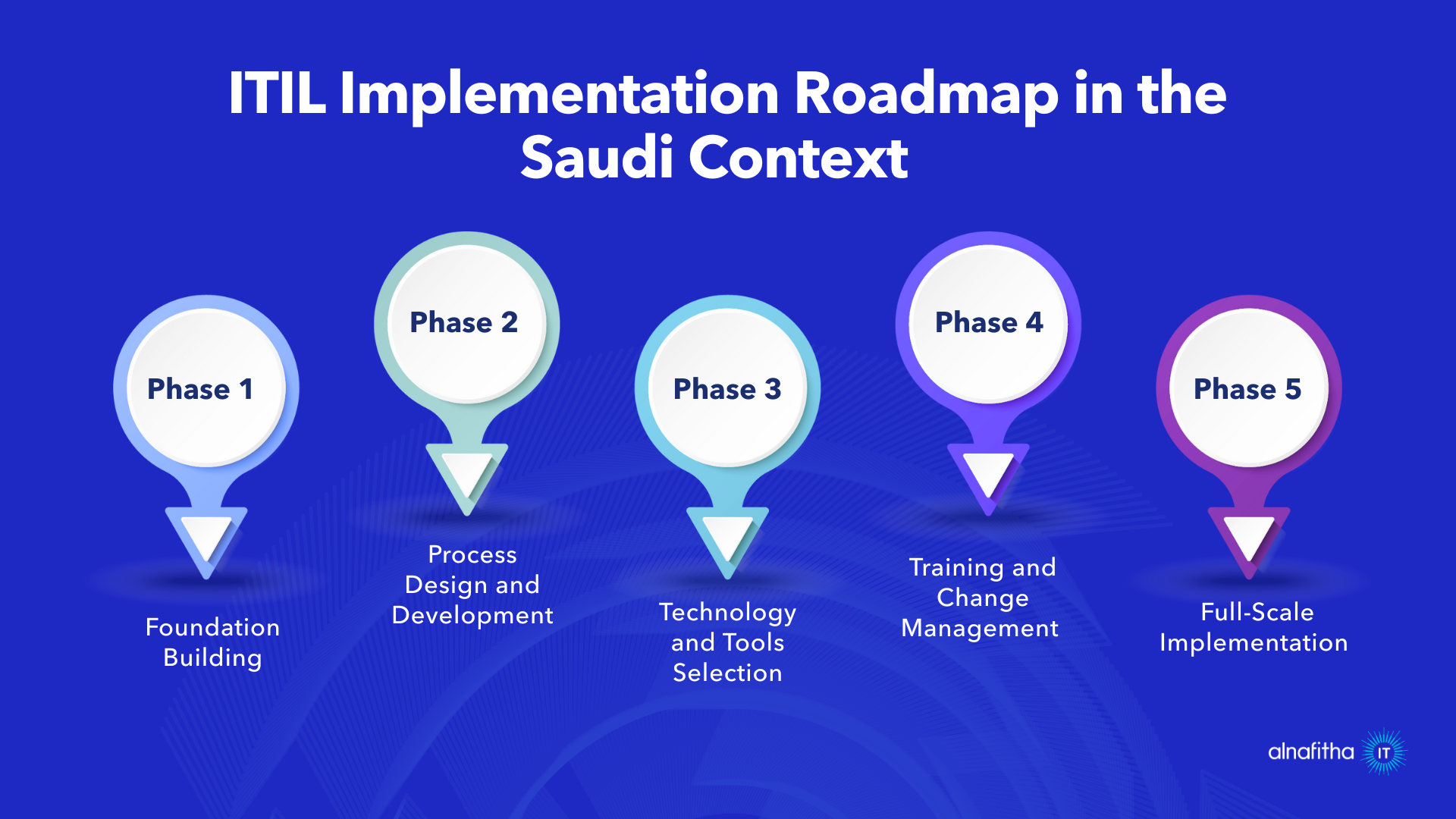 ITIL Implementation Roadmap five phases diagram for Saudi Arabia organizations