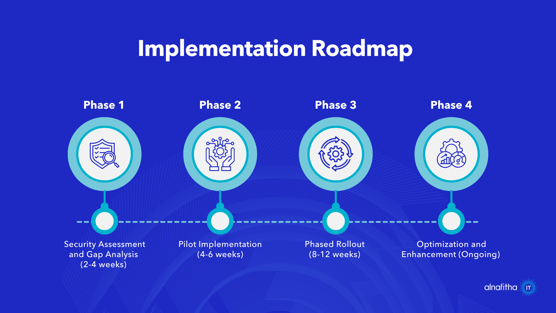 Digital workforce security implementation roadmap showing 4 phases for Saudi companies