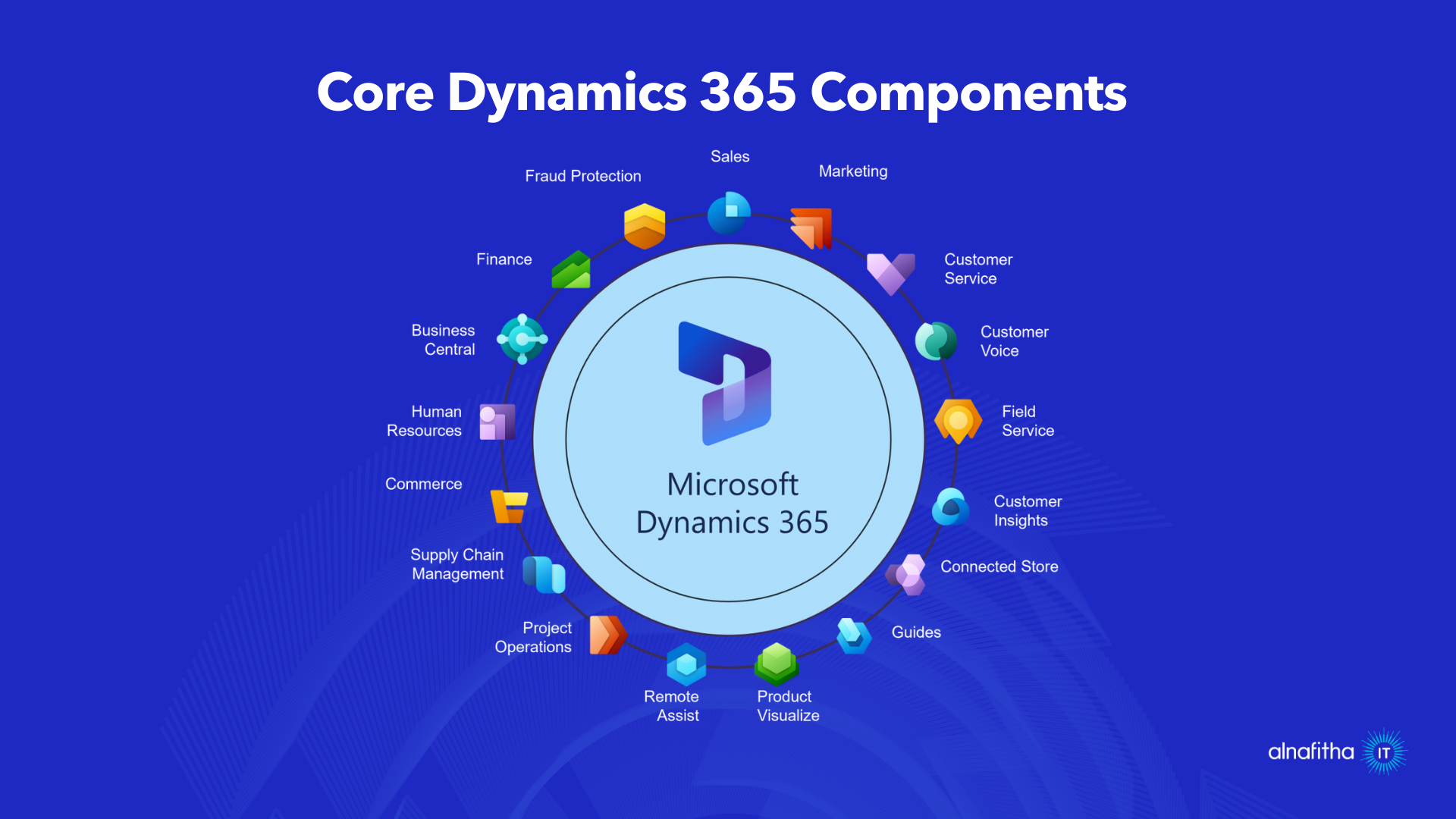 Core Dynamics 365 Saudi Arabia components infographic showing integrated modules
