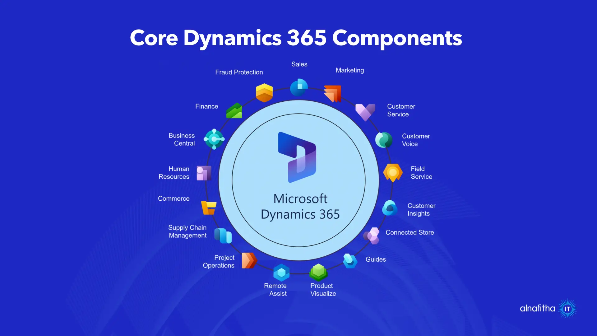 Core Dynamics 365 Saudi Arabia components infographic showing integrated modules