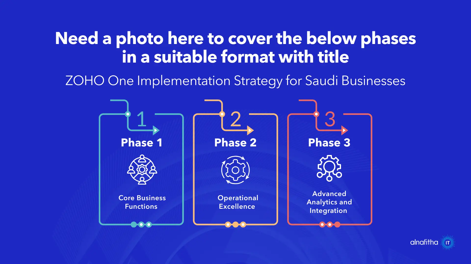 ZOHO One implementation strategy diagram showing three phases for Saudi businesses digital transformation