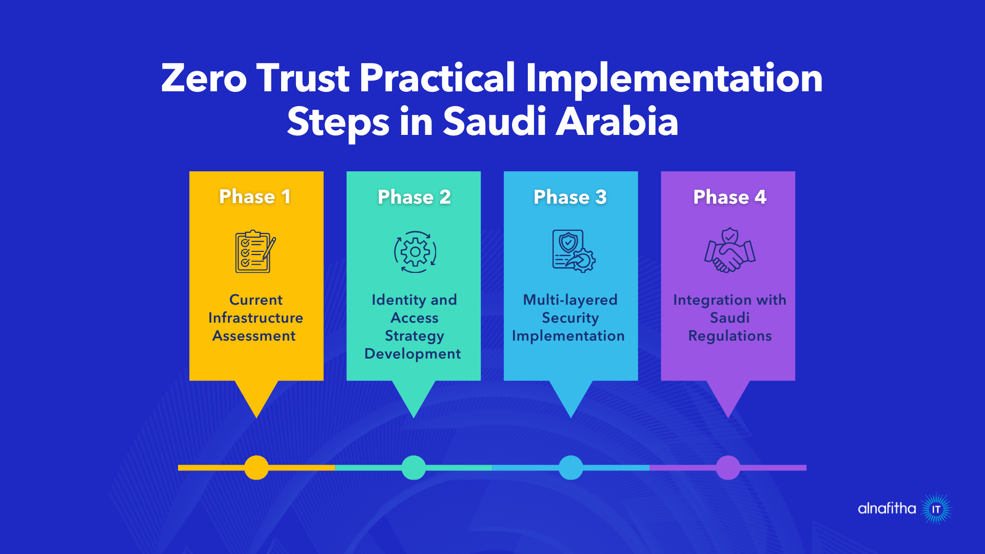 Zero Trust practical implementation steps in Saudi Arabia showing four phases: infrastructure assessment, identity strategy, security implementation, and regulatory integration