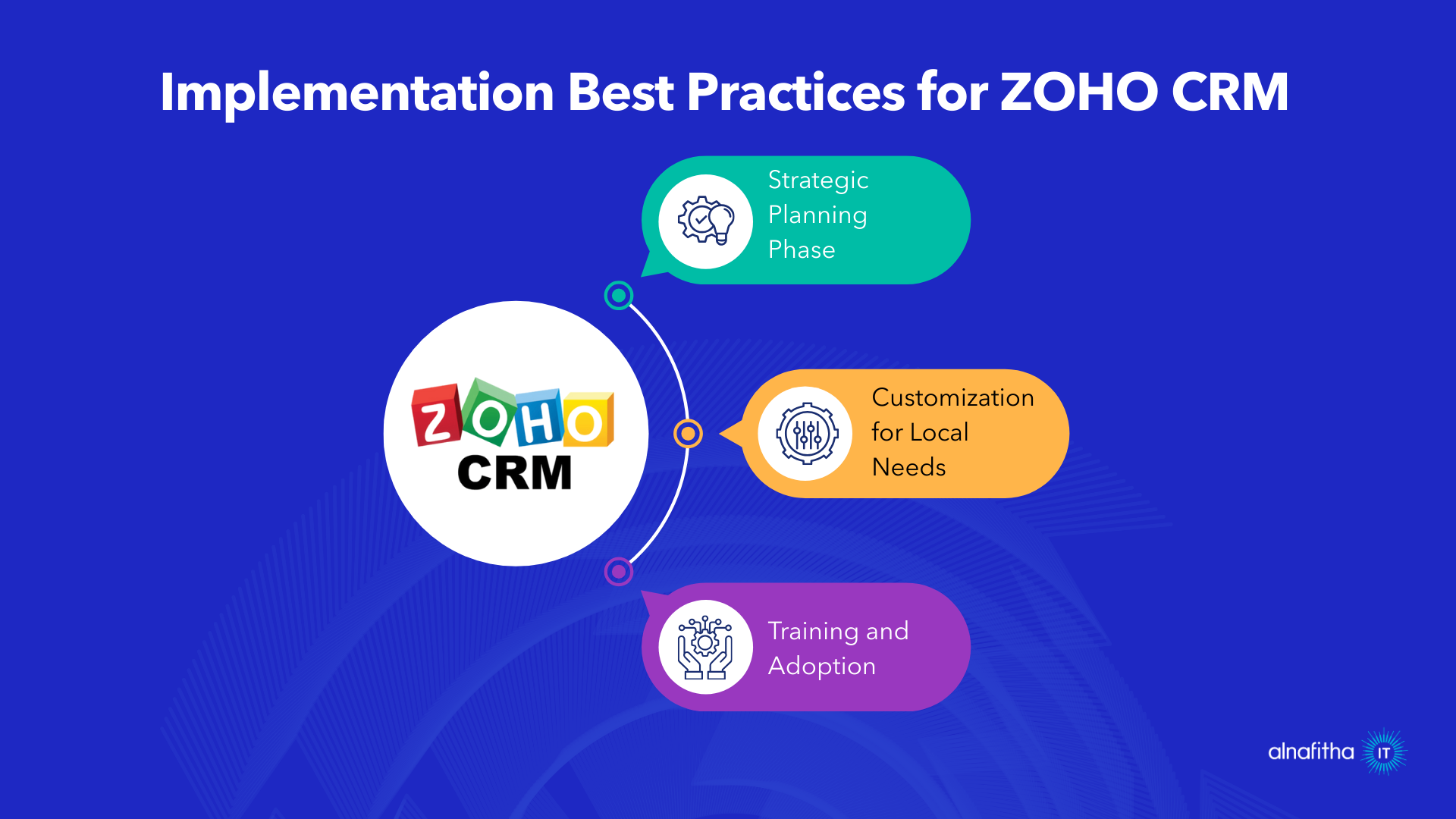ZOHO CRM implementation best practices infographic showing strategic planning, customization and training phases