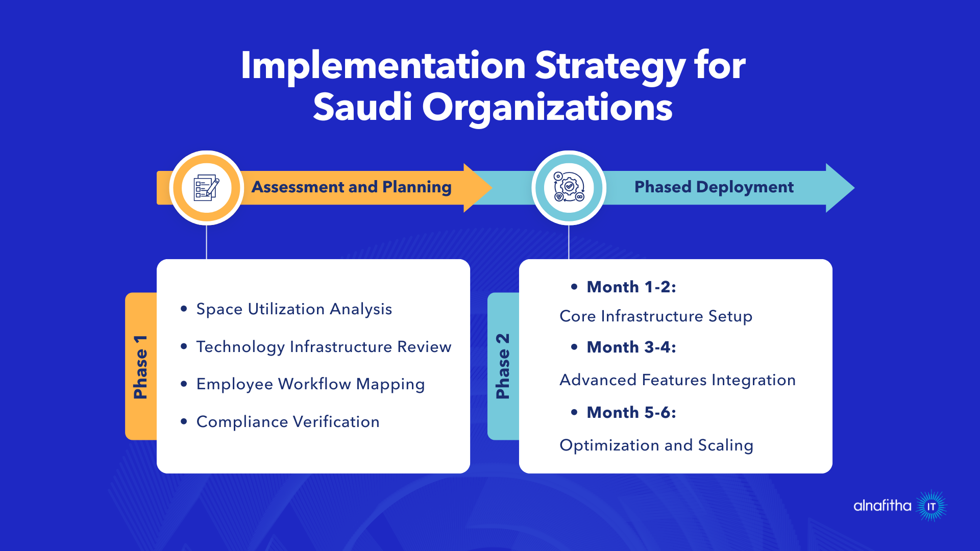 Implementation strategy diagram for hybrid workspace solutions in Saudi organizations showing two-phase deployment approach
