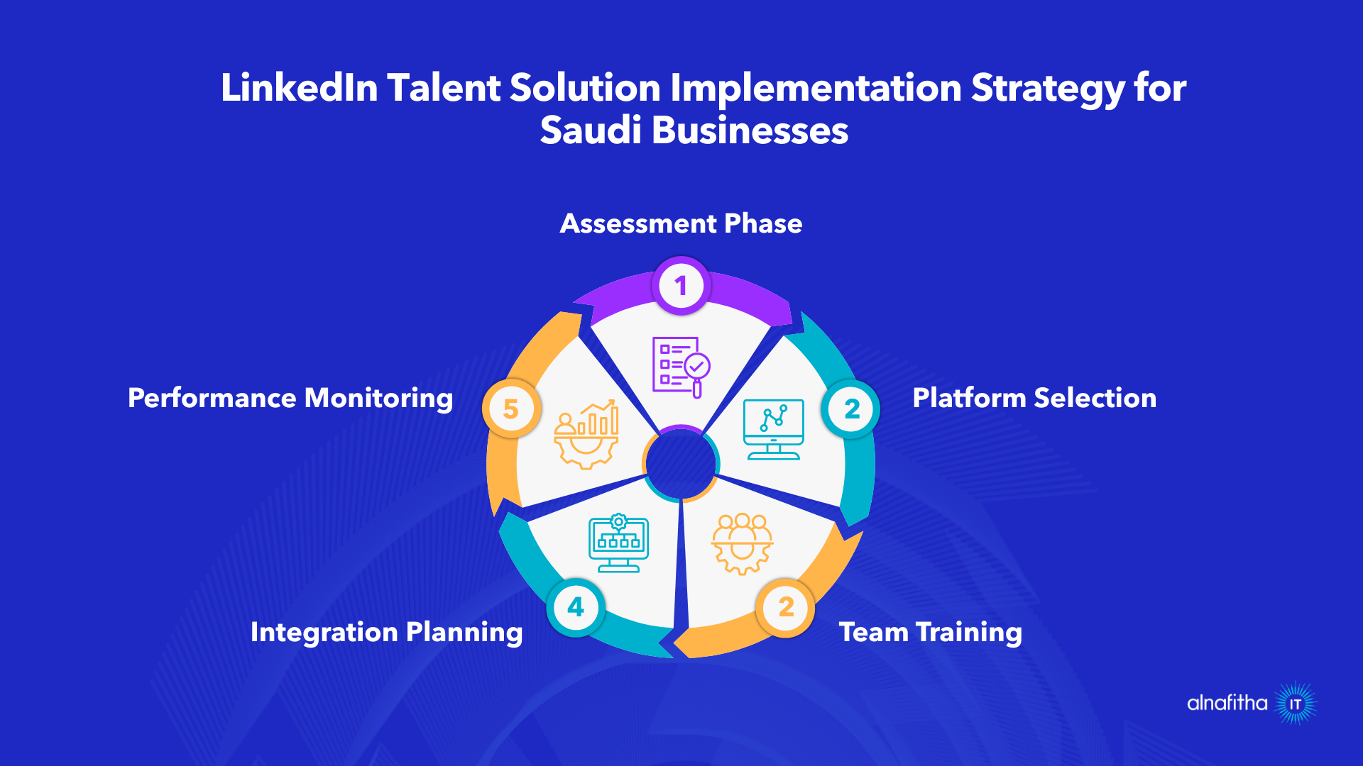 LinkedIn Talent Solution implementation strategy circular diagram showing 5 phases for Saudi businesses