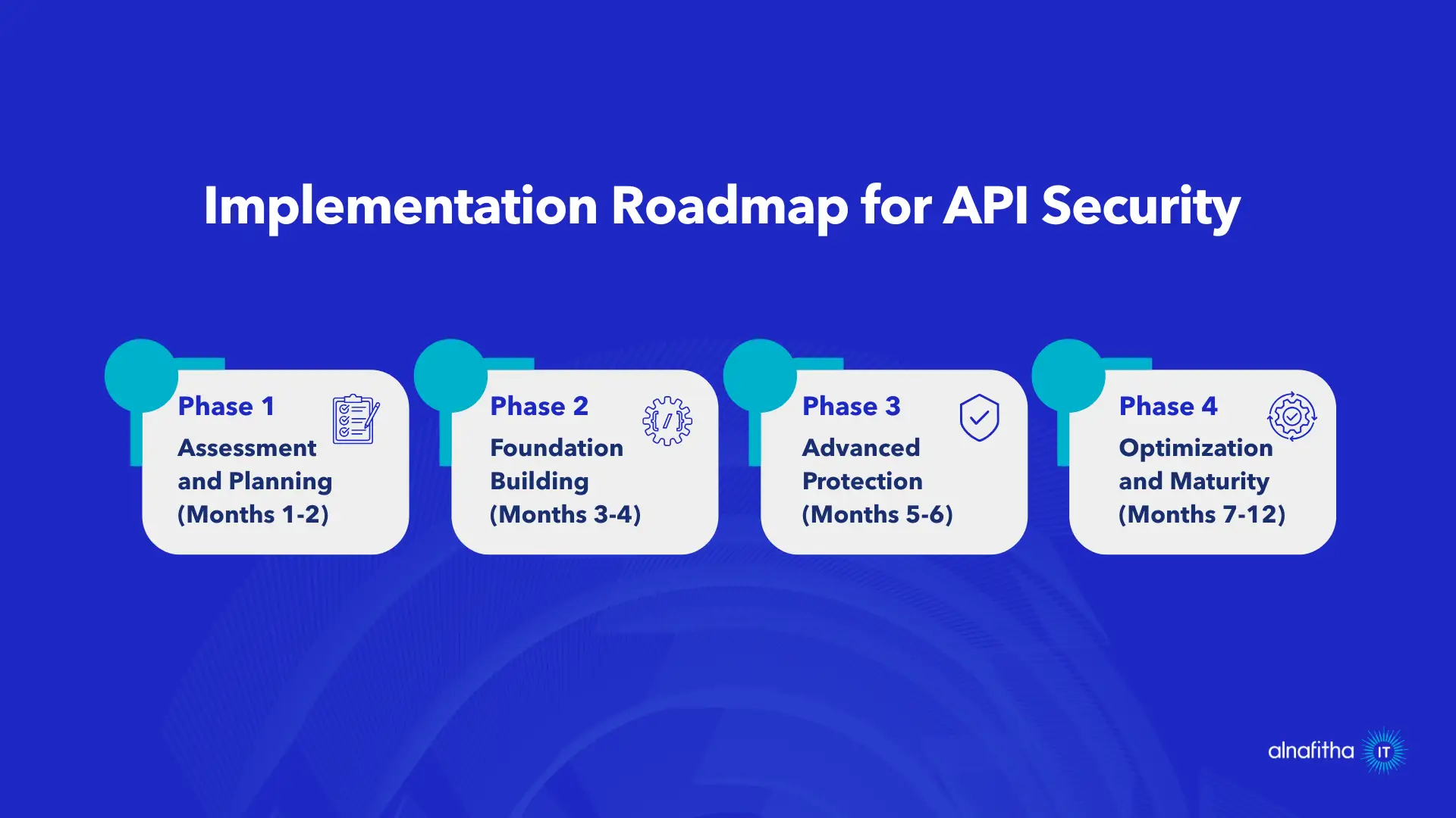 API security implementation roadmap showing 4 phases for Saudi fintech companies