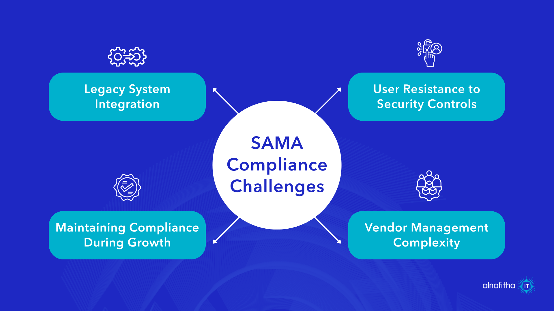 SAMA compliance challenges diagram for Saudi business