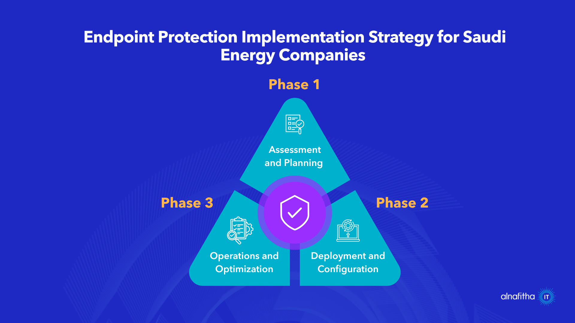 Endpoint protection implementation strategy phases for Saudi energy companies