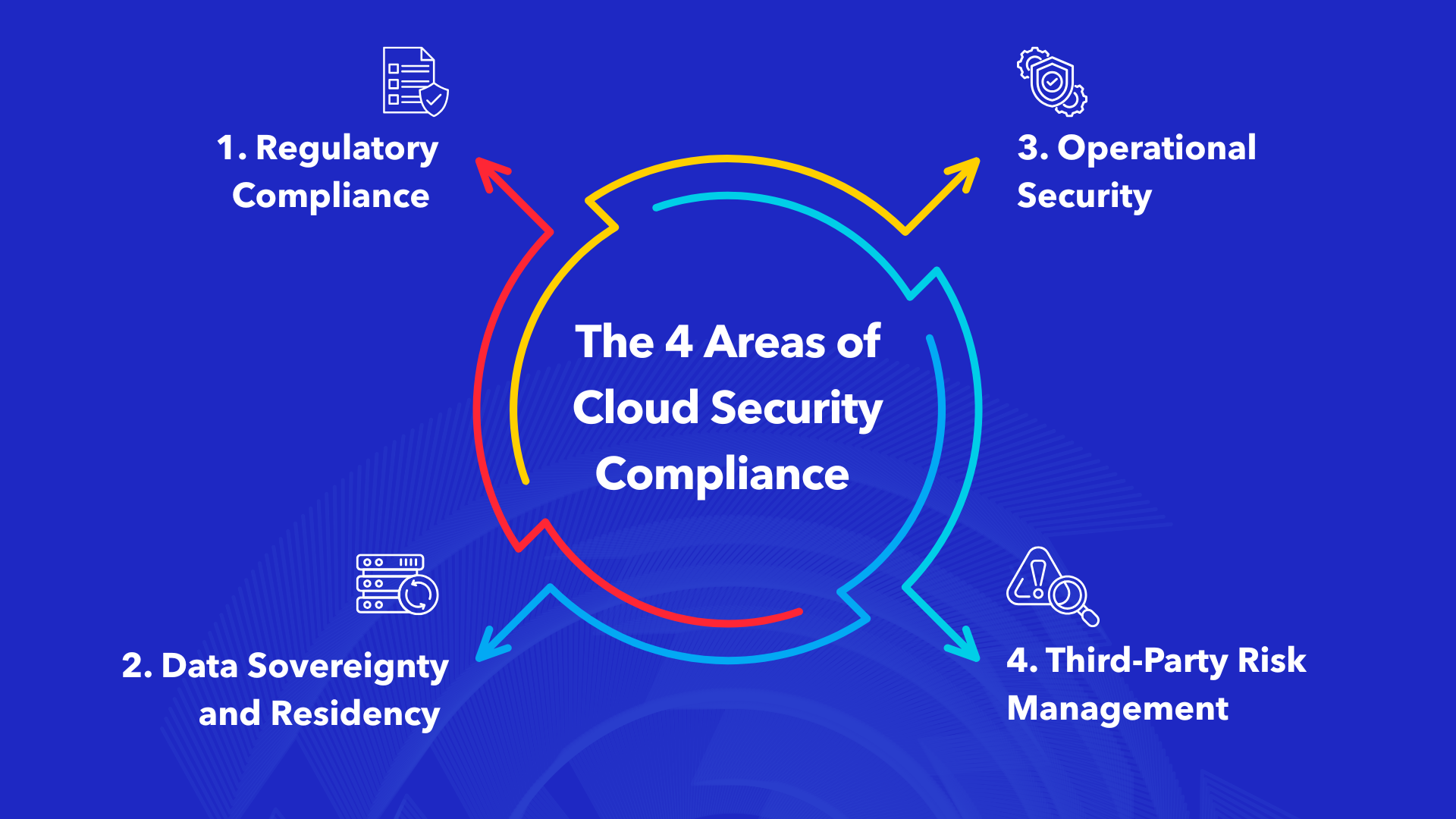 Four areas of cloud security compliance - regulatory, data sovereignty, operational security, third-party risk management