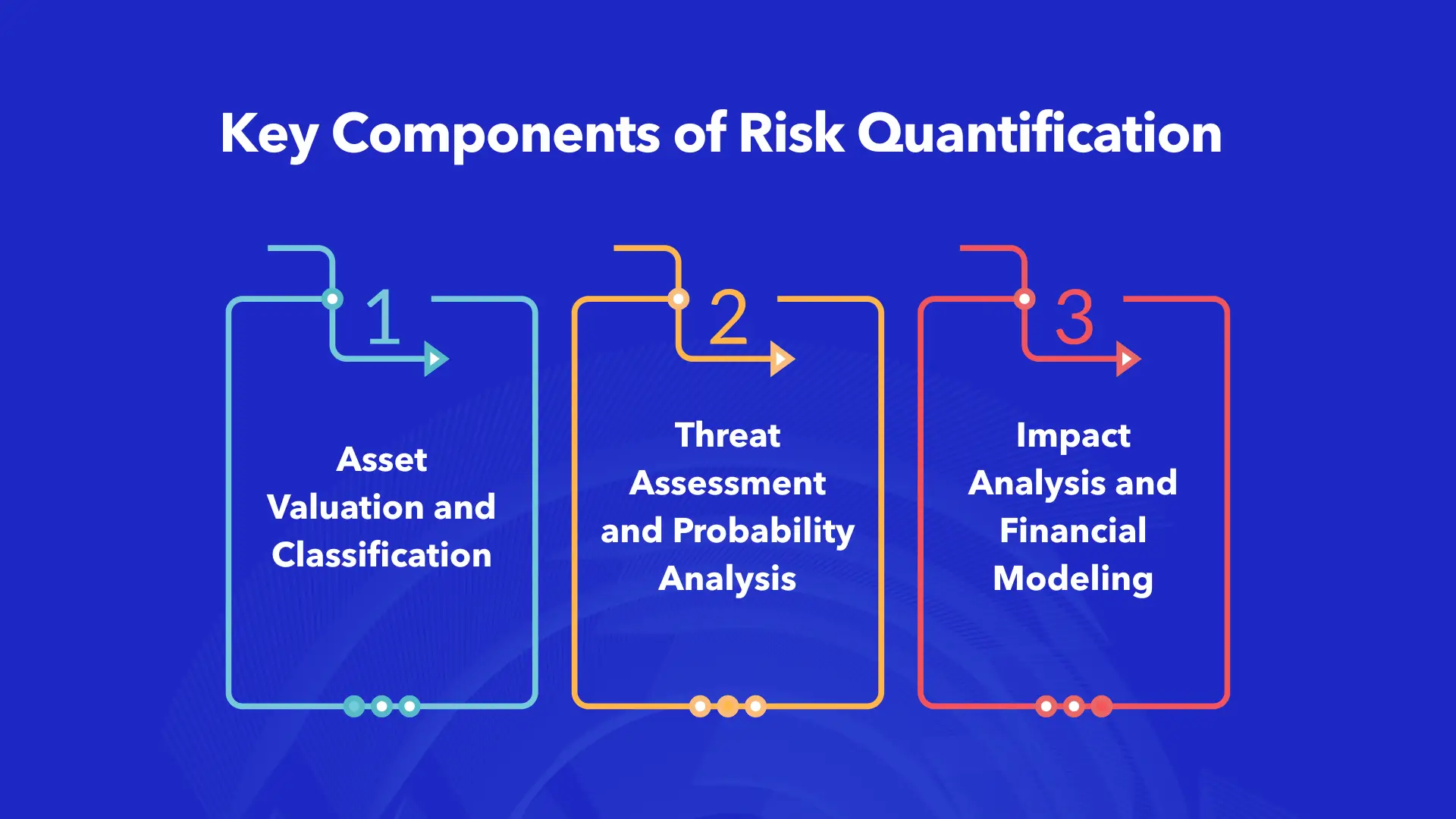 Key Components of Risk Quantification infographic showing three steps for cybersecurity risk assessment