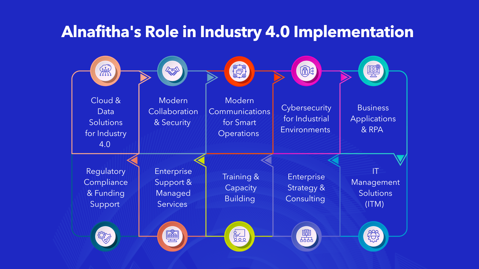 Alnafitha Industry 4.0 implementation services diagram