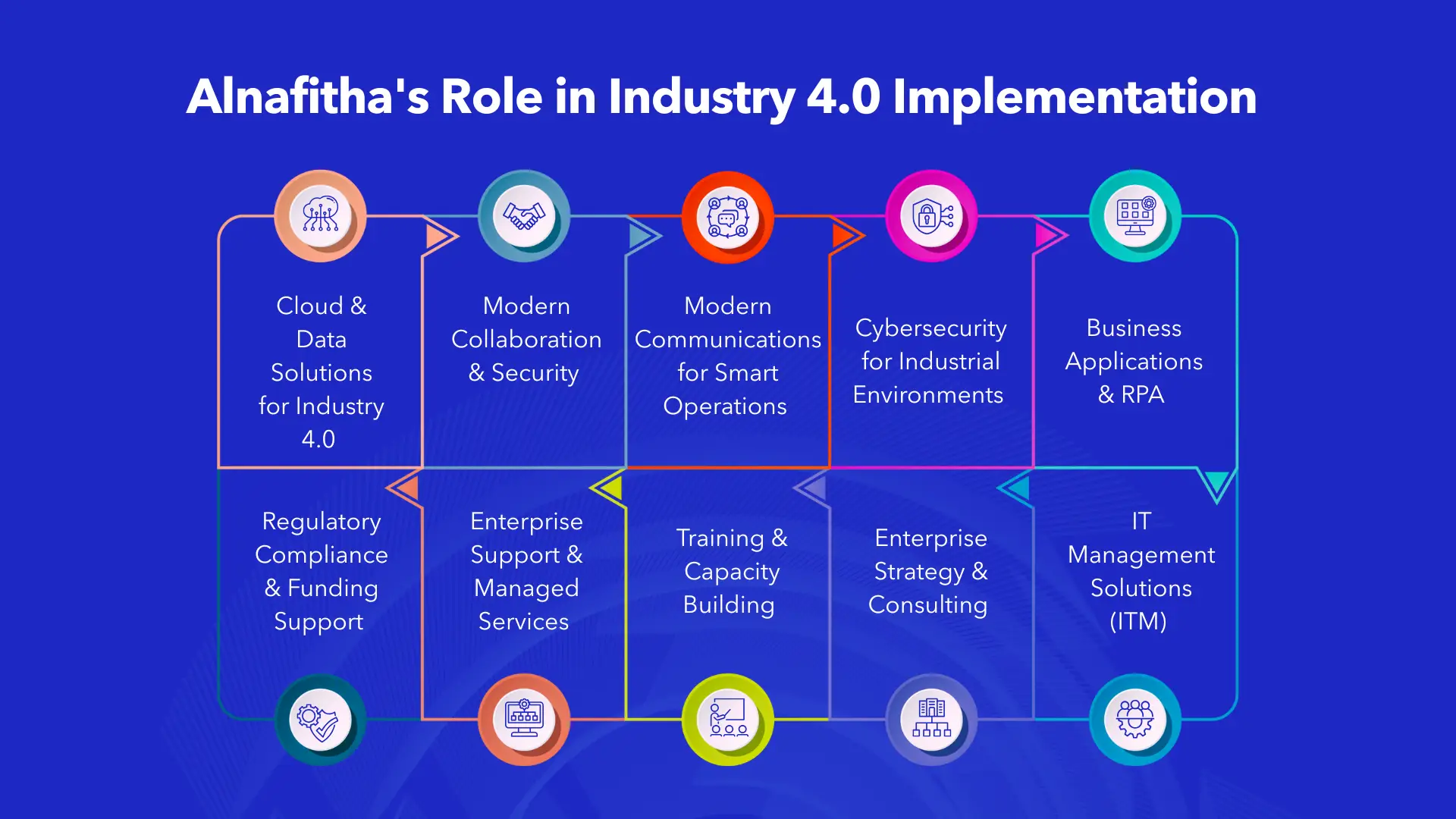 Alnafitha Industry 4.0 implementation services diagram
