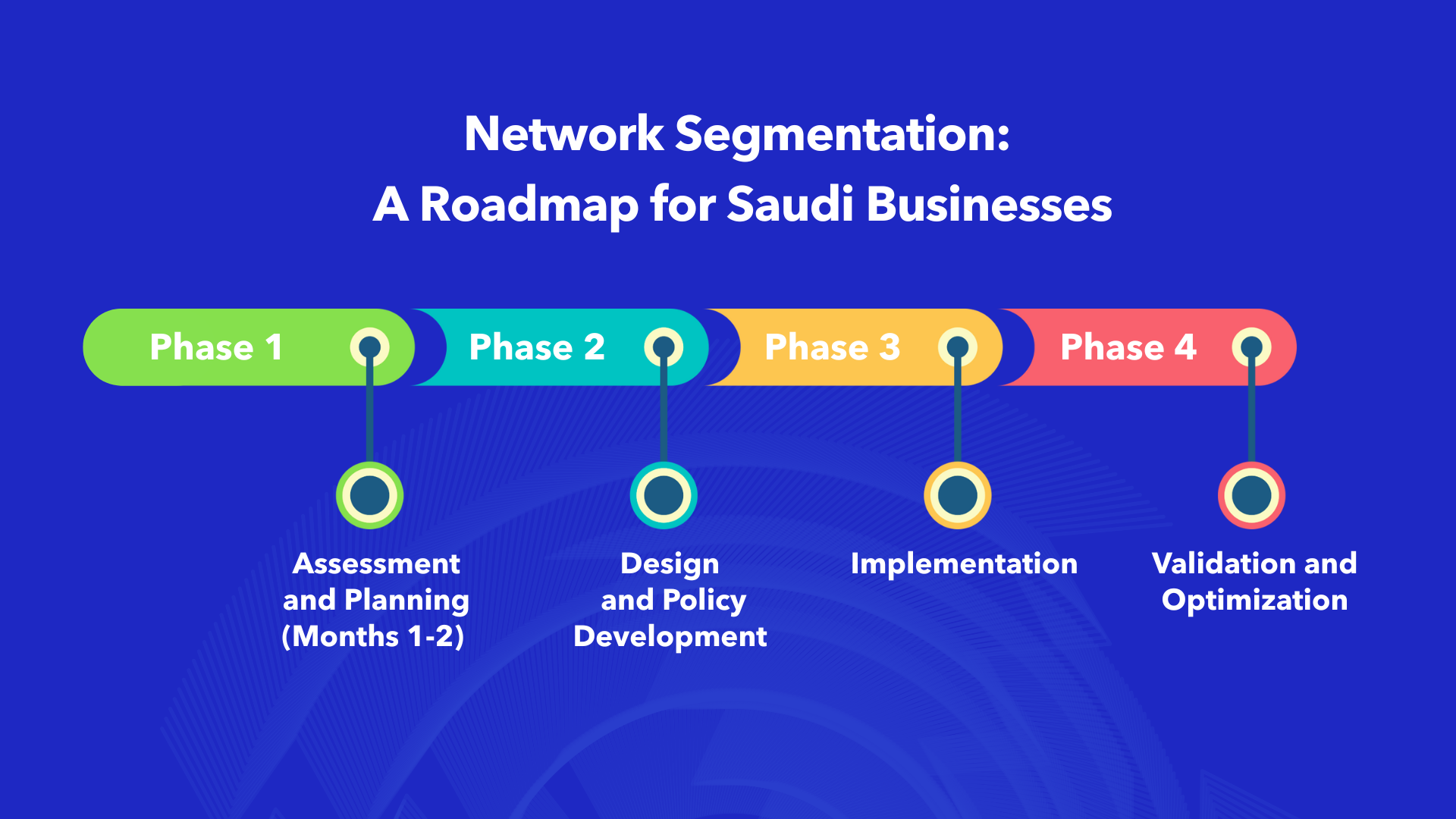Network segmentation roadmap for Saudi businesses with four implementation phases