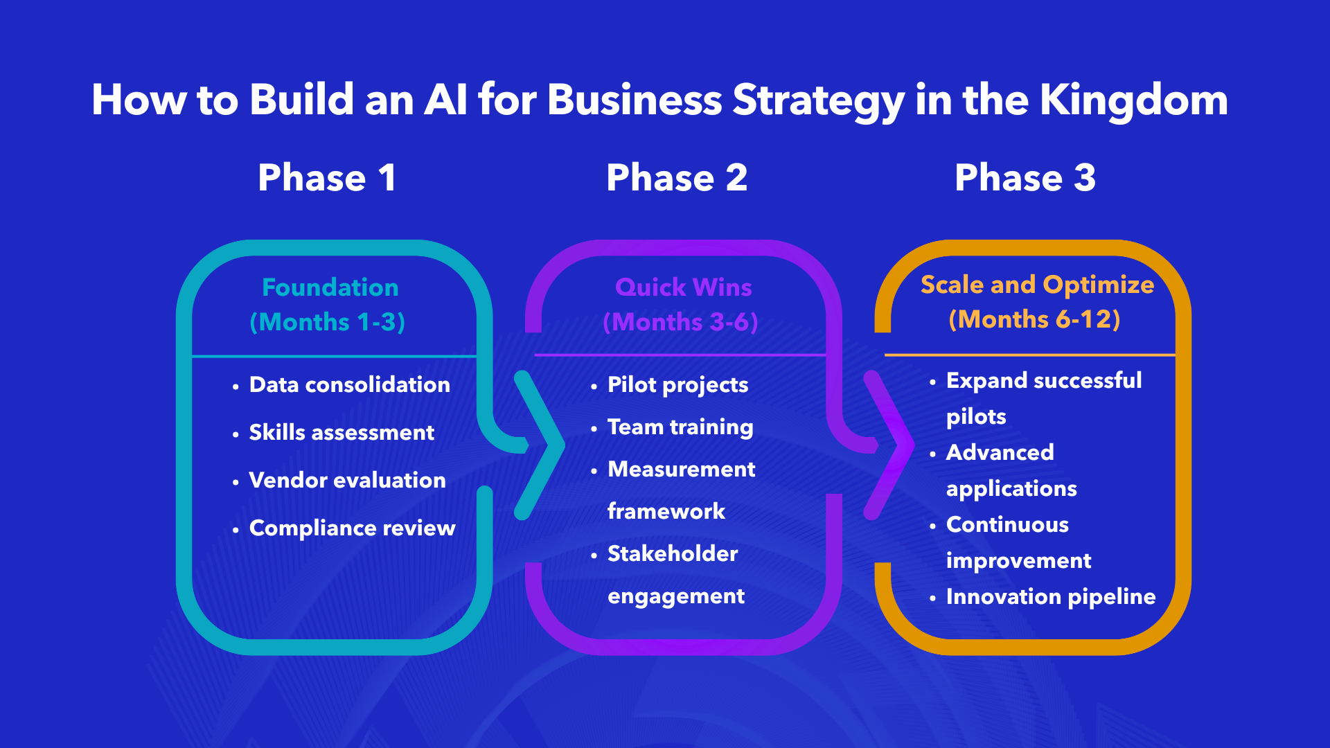 AI for business implementation framework showing three phases for Saudi companies