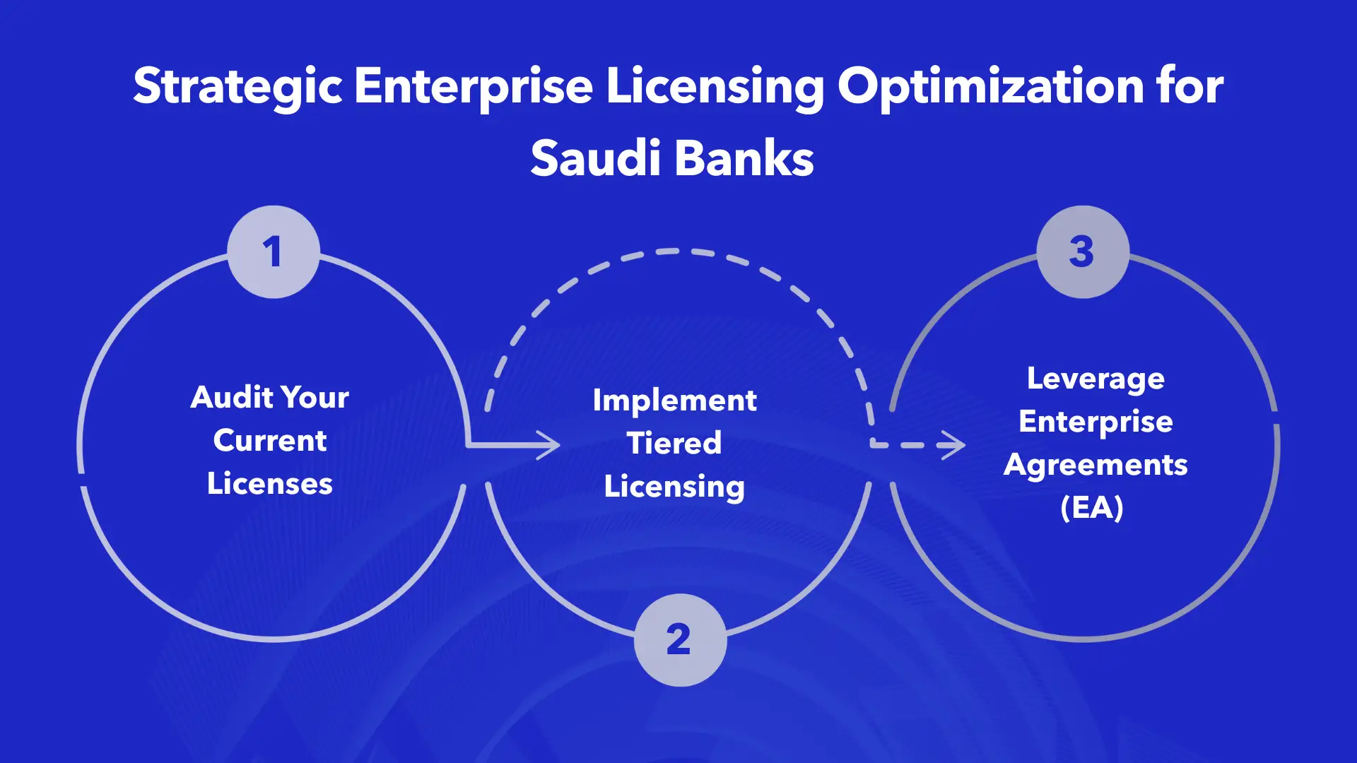 Enterprise licensing optimization strategy for Saudi banks showing three-step process