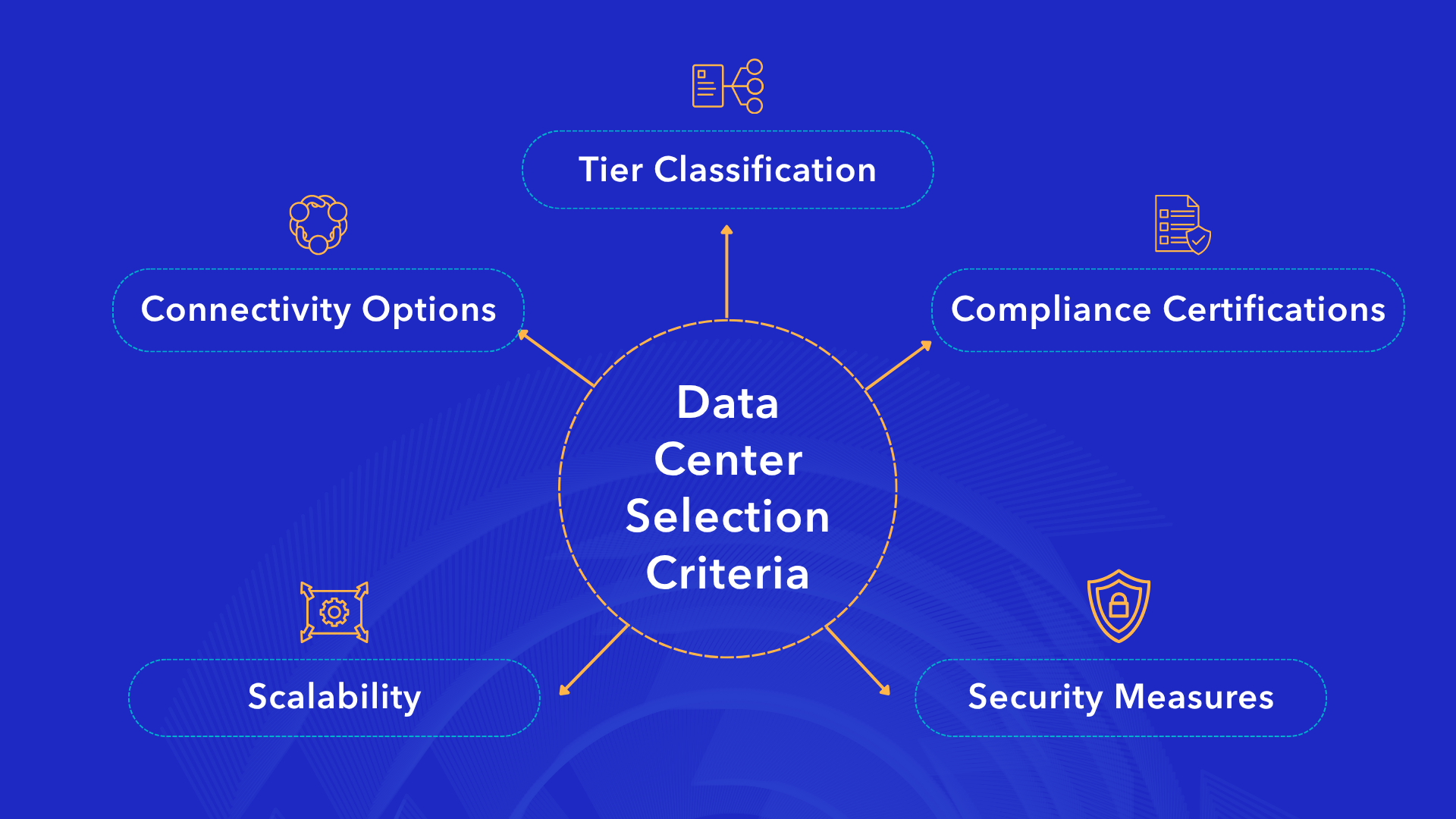 Data center selection criteria tier classification compliance security scalability connectivity