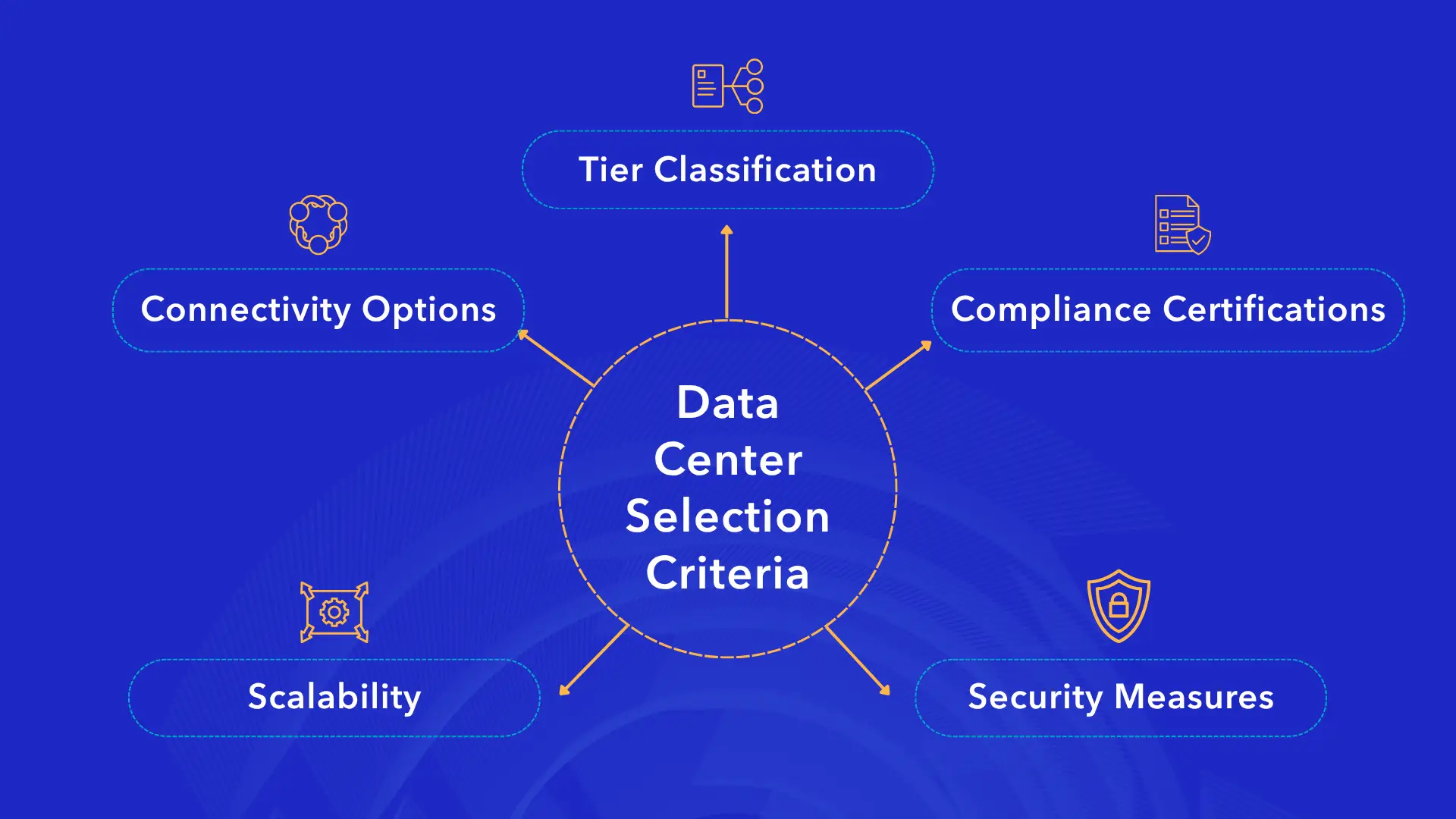 Data center selection criteria tier classification compliance security scalability connectivity