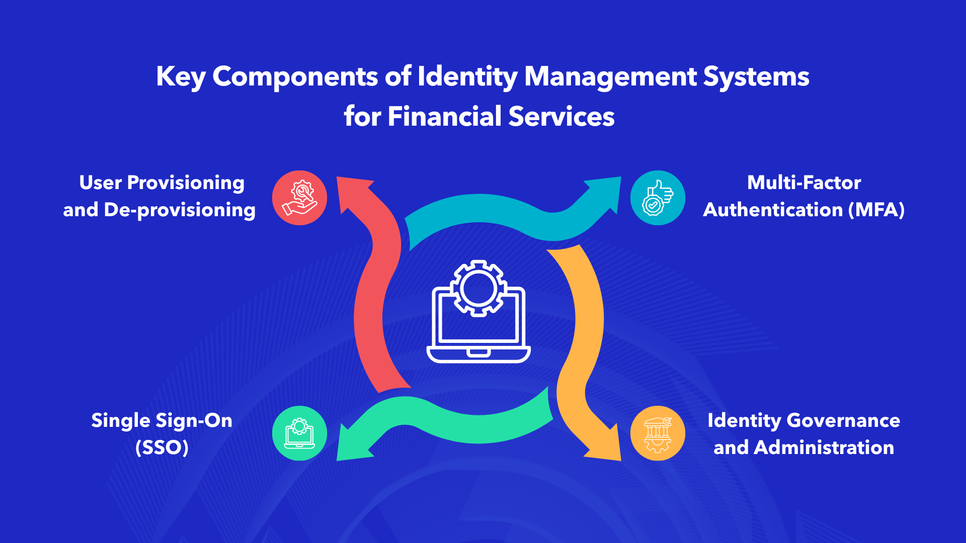 Key components of identity management systems for financial services