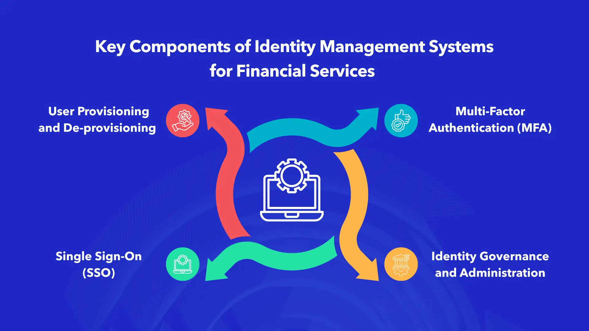 Key components of identity management systems for financial services