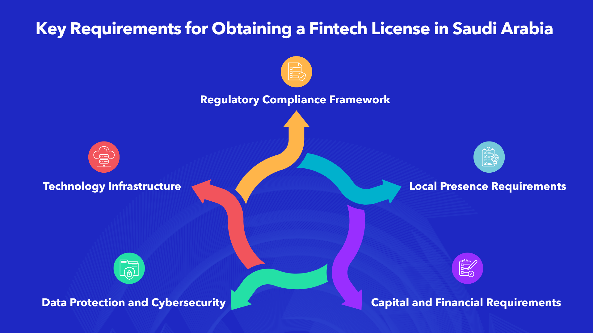 Key requirements for fintech licensing in Saudi Arabia infographic showing five essential components