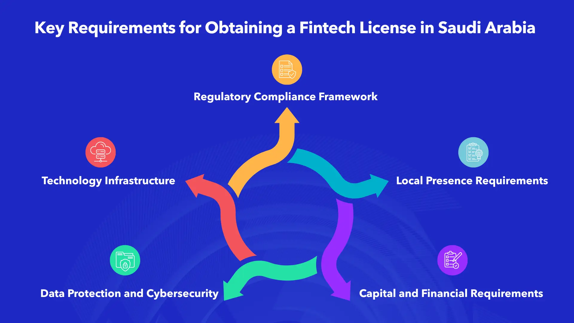 Key requirements for fintech licensing in Saudi Arabia infographic showing five essential components