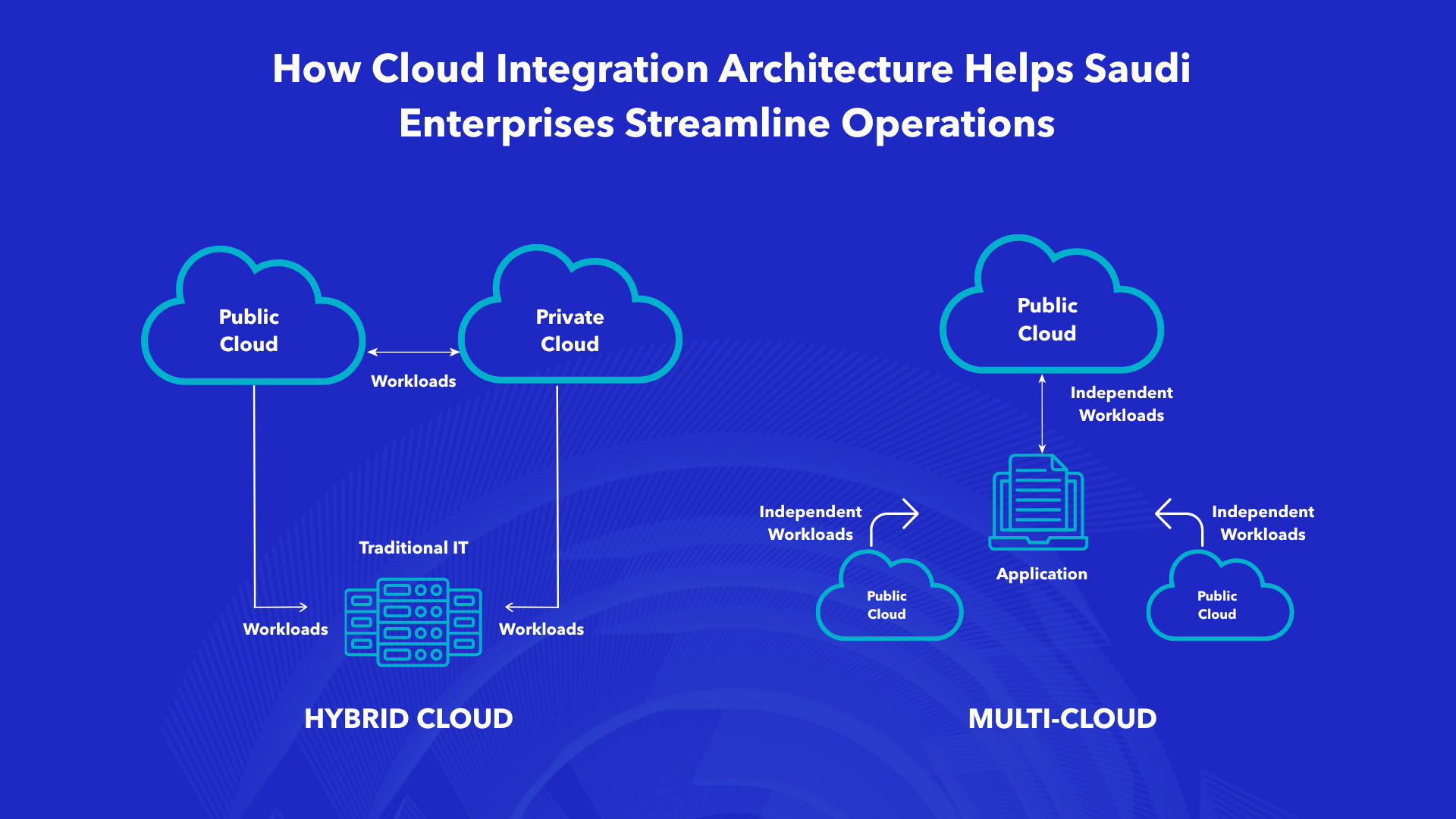 Hybrid cloud and multi-cloud architecture diagram to optimize business operations