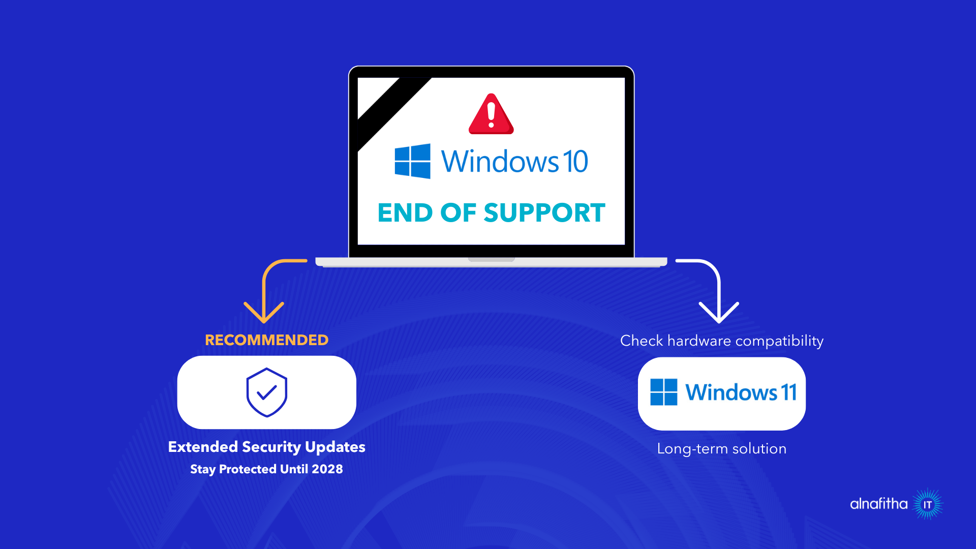 Windows licensing options after Windows 10 end of support: ESU or Windows 11 upgrade