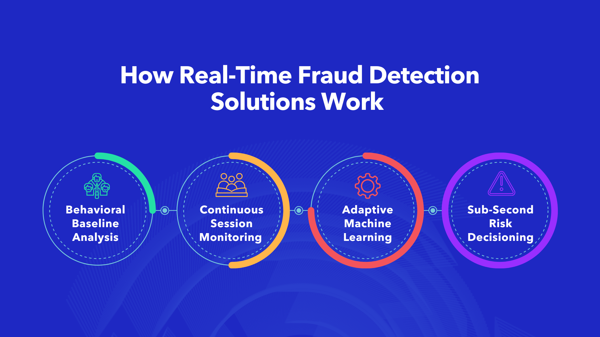 How real-time fraud detection solutions work - four key components
