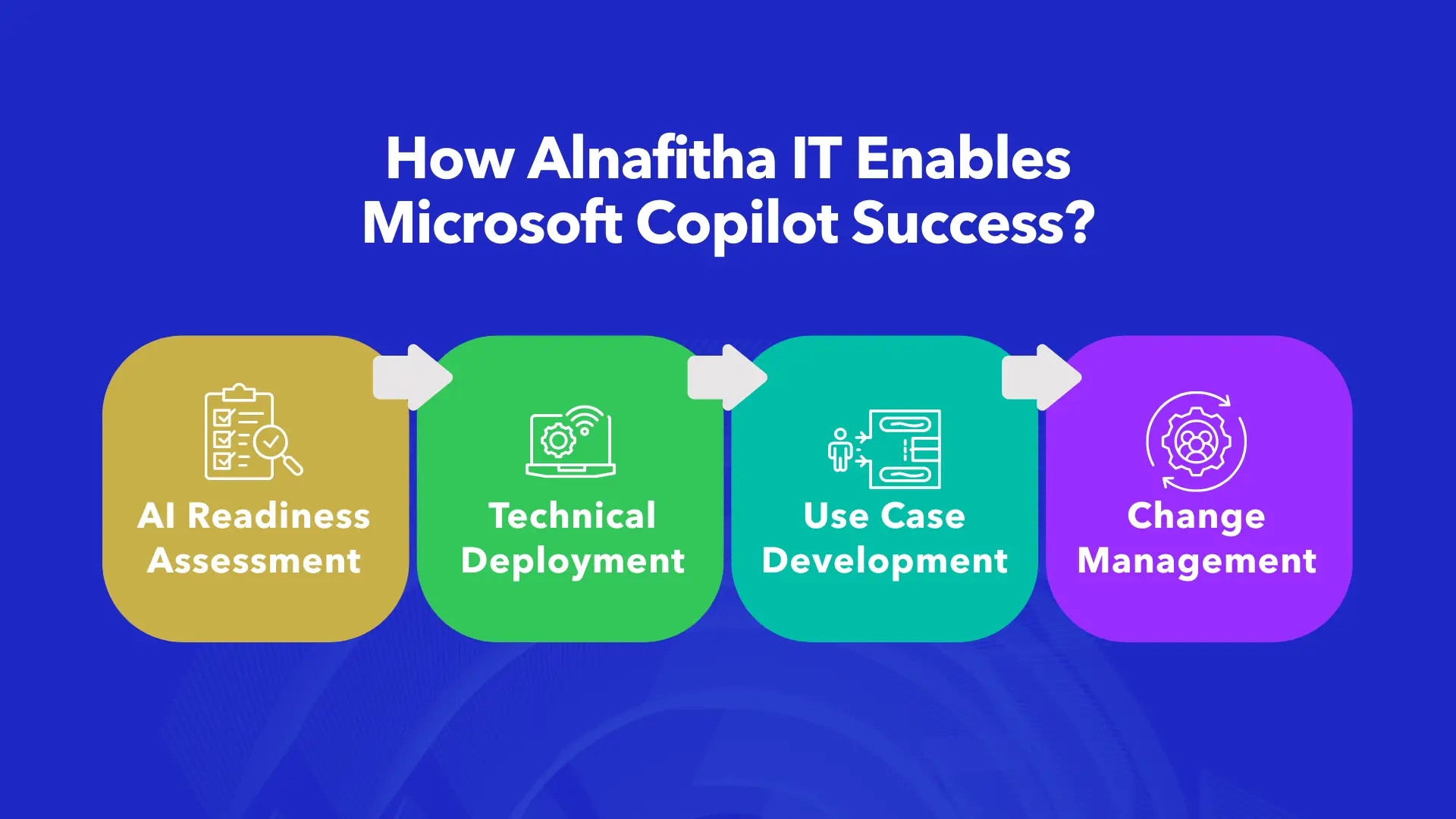 Microsoft Copilot deployment process by Alnafitha IT showing four steps