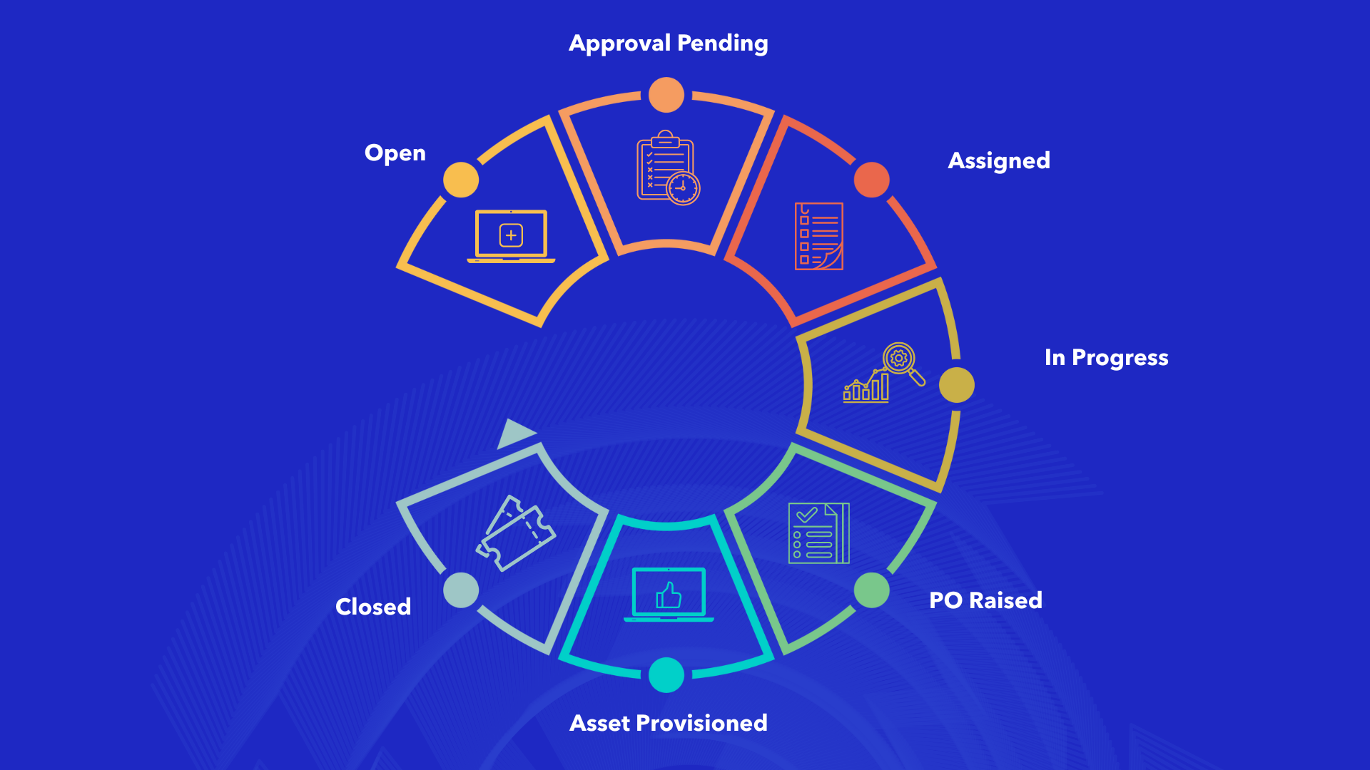 IT service management ticket lifecycle from open to closed status