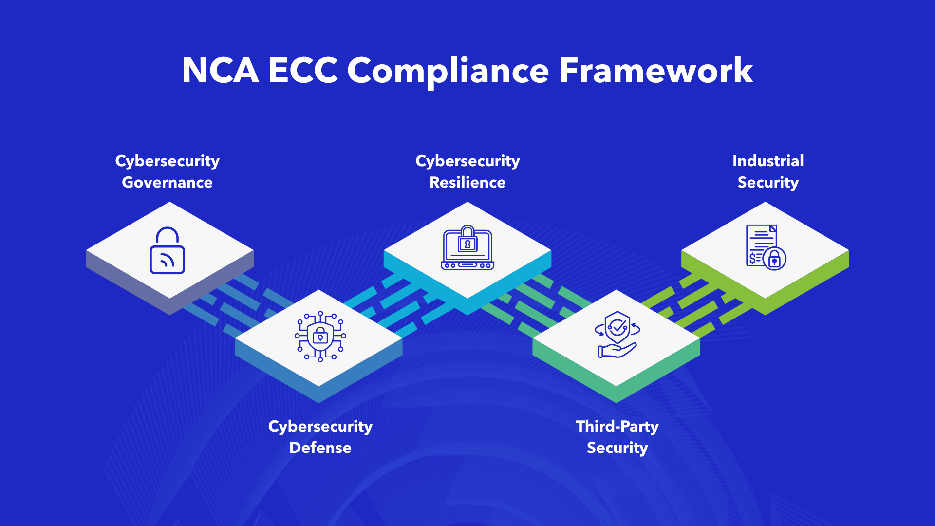 NCA ECC compliance framework showing five IT service management security domains
